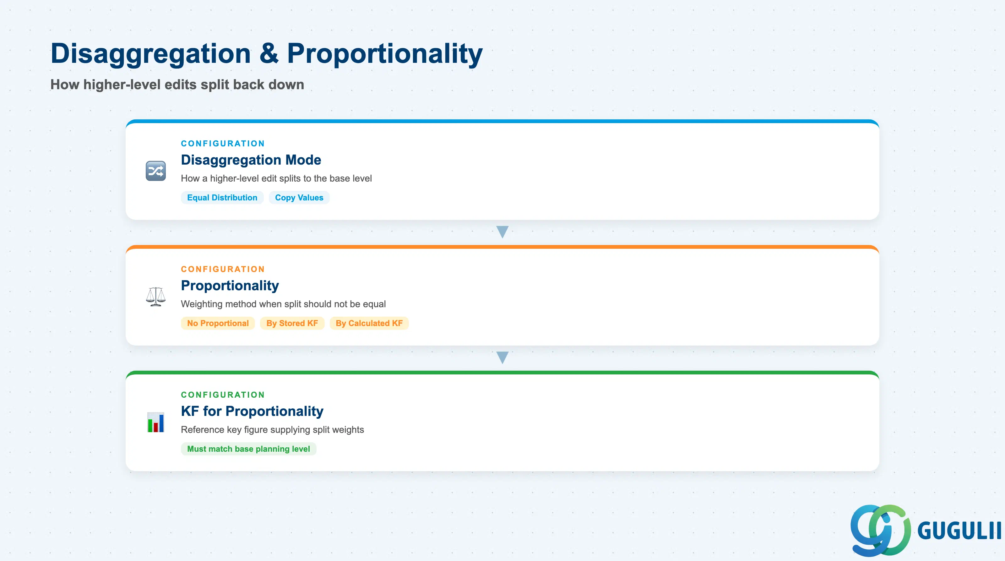 Stack layered diagram showing Disaggregation Mode and Proportionality options: Equal Distribution, Copy Values, and weighting by another key figure