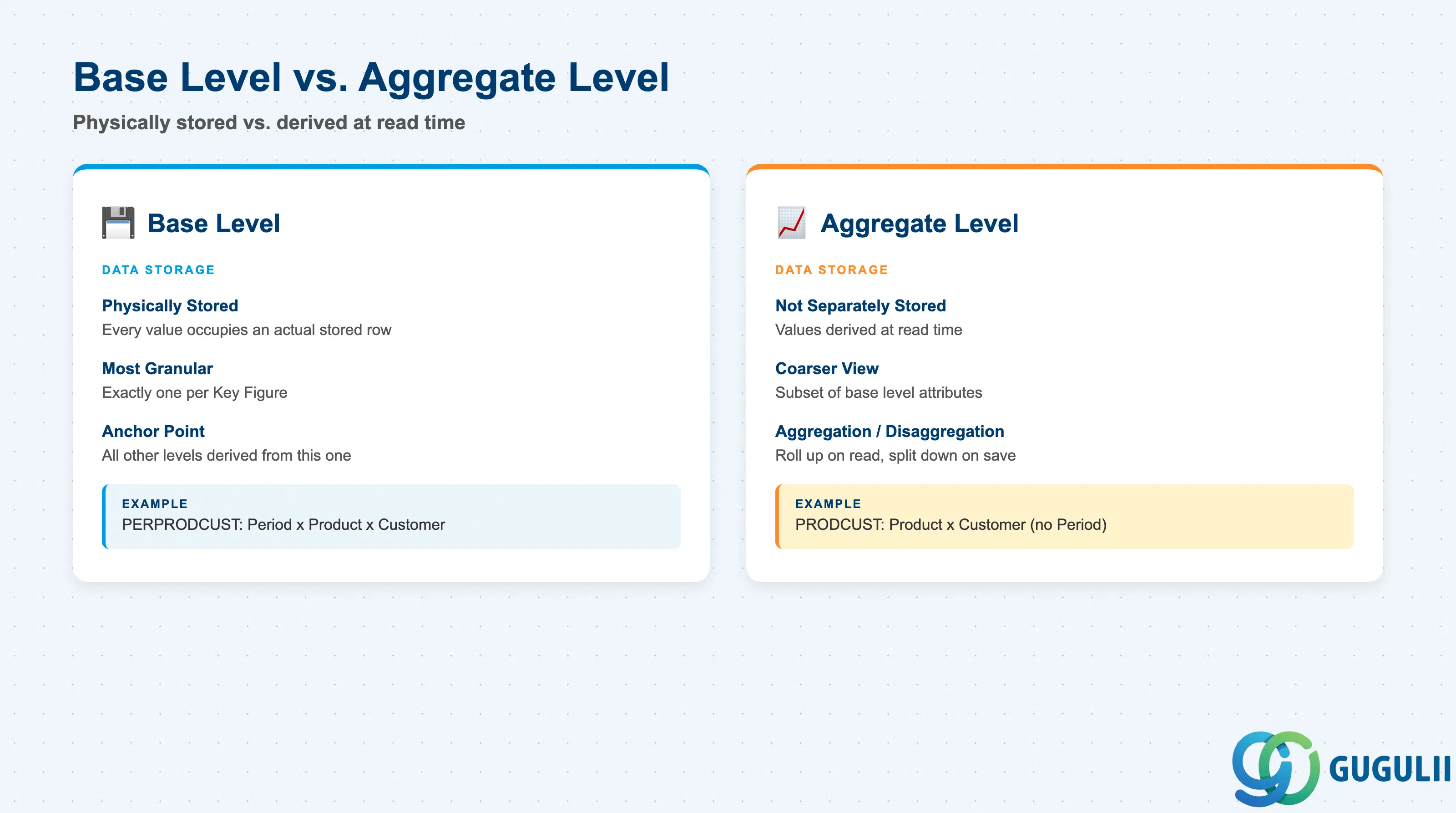 Two-column comparison of SAP IBP Planning Level types: Base Level and Aggregate Level