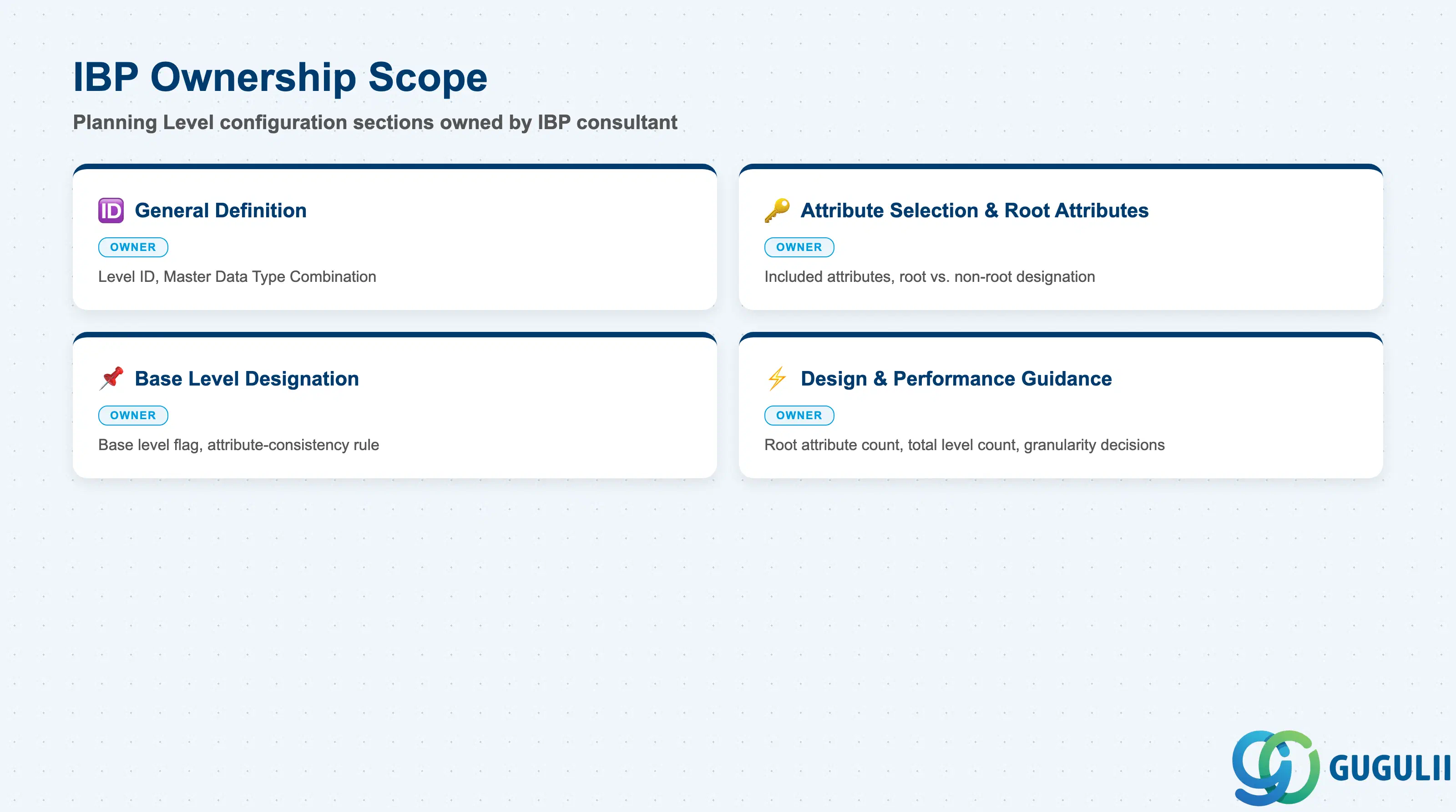 Checklist showing IBP consultant ownership across Planning Level configuration sections: General Definition, Attribute Selection & Root Attributes, Base Level Designation, Design & Performance Guidance