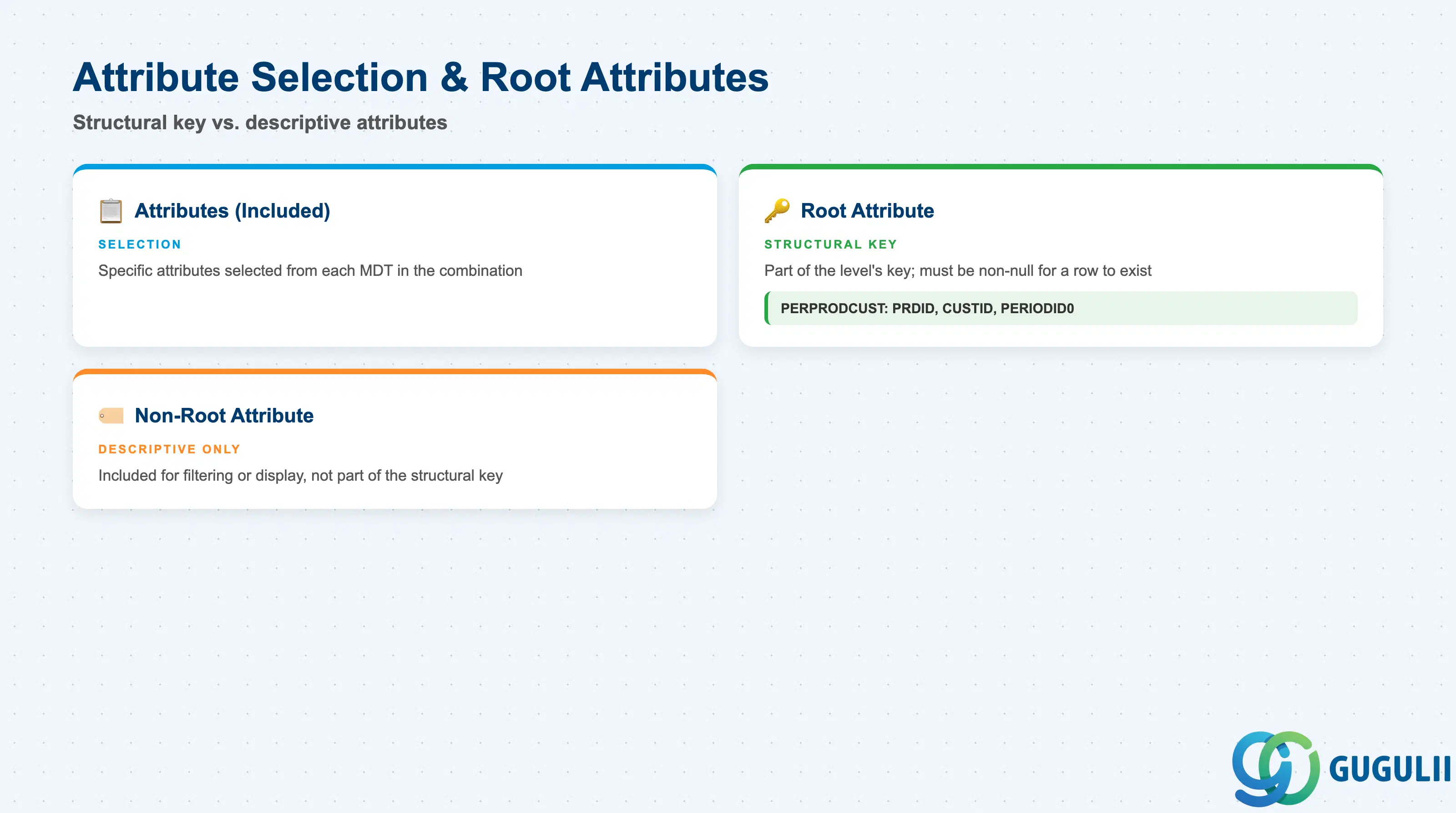 Checklist of Attribute Selection and Root Attribute fields for a Planning Level, illustrated with the PERPRODCUST worked example