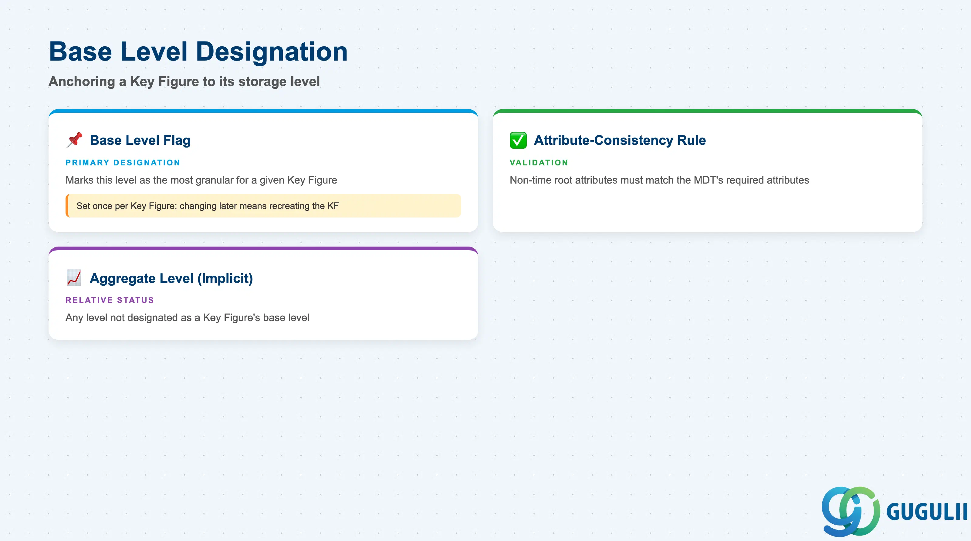 Checklist of Base Level Designation fields: Base Level flag, attribute-consistency rule, and Aggregate Level status
