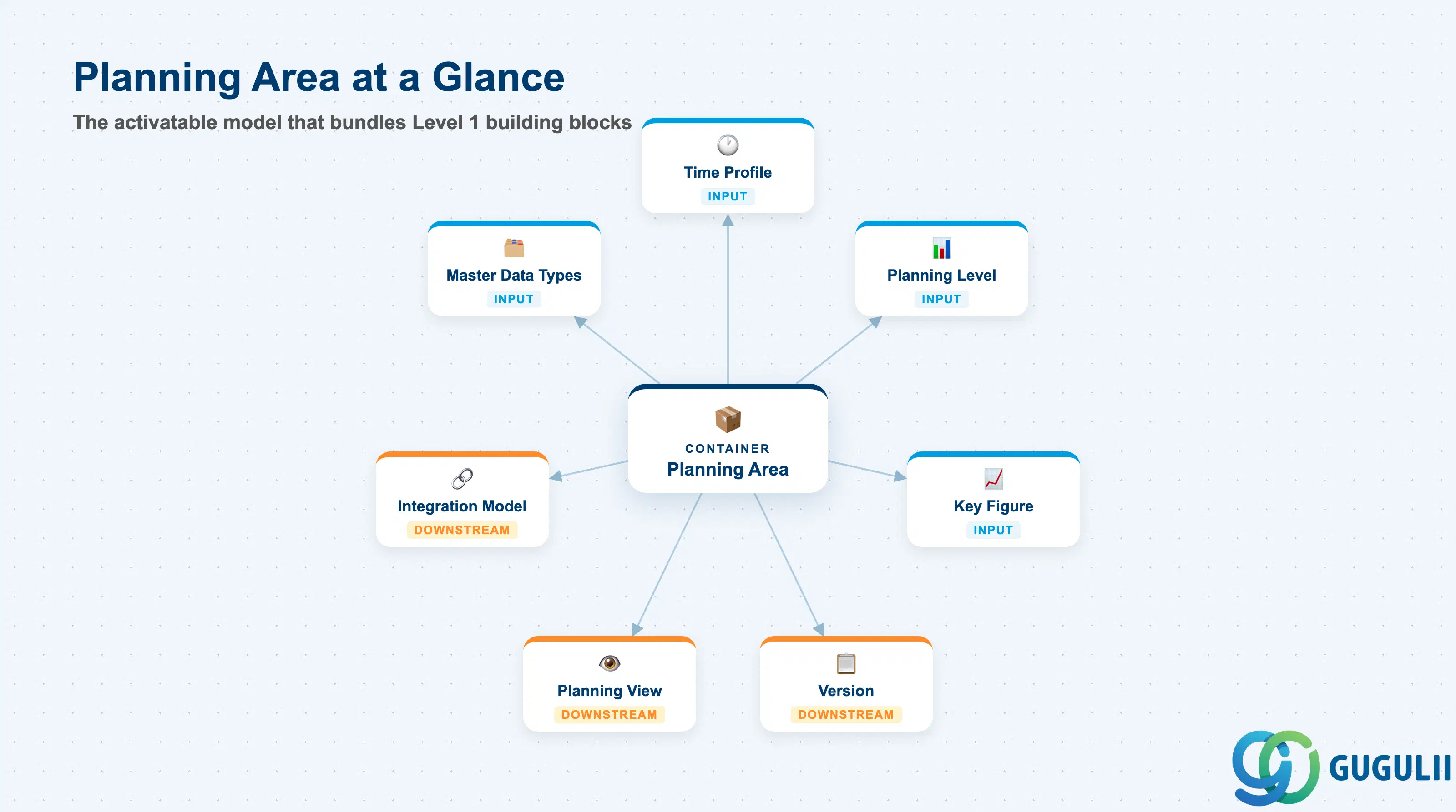 Hub-and-spoke diagram showing Planning Area at center, connected to Time Profile, Planning Level, Key Figure, Master Data Types, Version, and Planning View