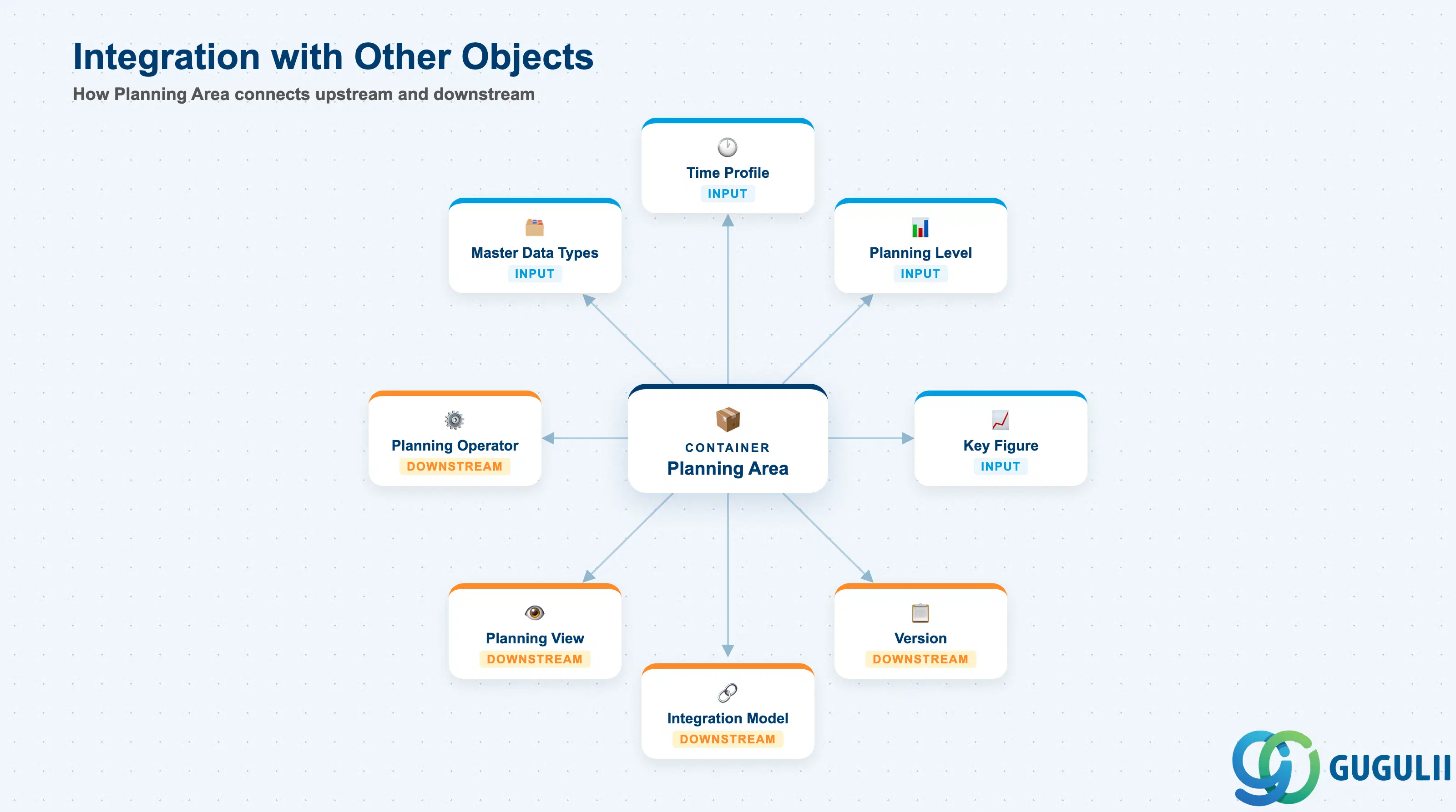 Hub-and-spoke diagram showing Planning Area at center connected to Time Profile, Planning Level, Key Figure, Master Data Types, Version, Planning View, and Integration Model