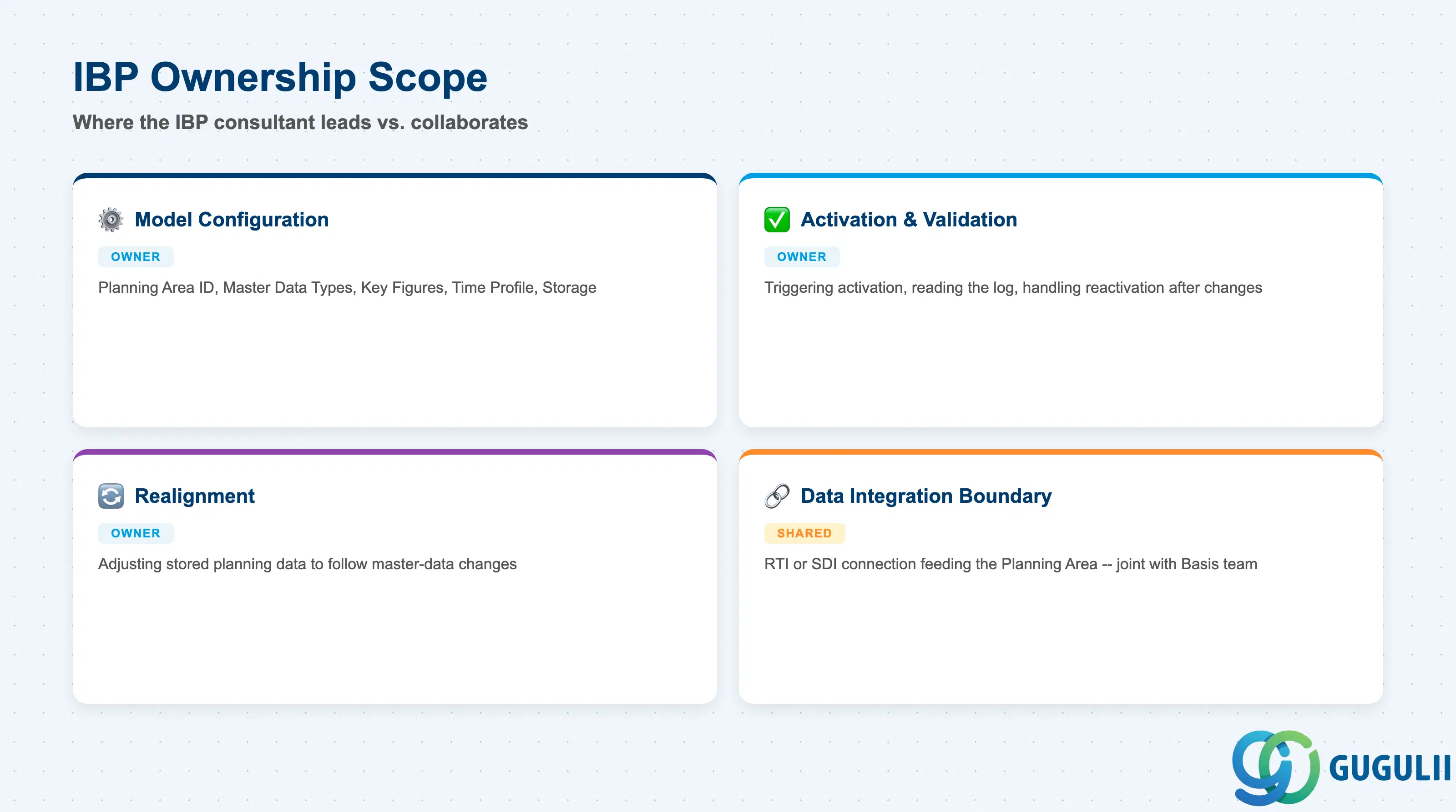 Checklist showing IBP consultant ownership across Planning Area configuration sections: Model Configuration, Activation and Consistency Validation, Realignment, and Data Integration Boundary