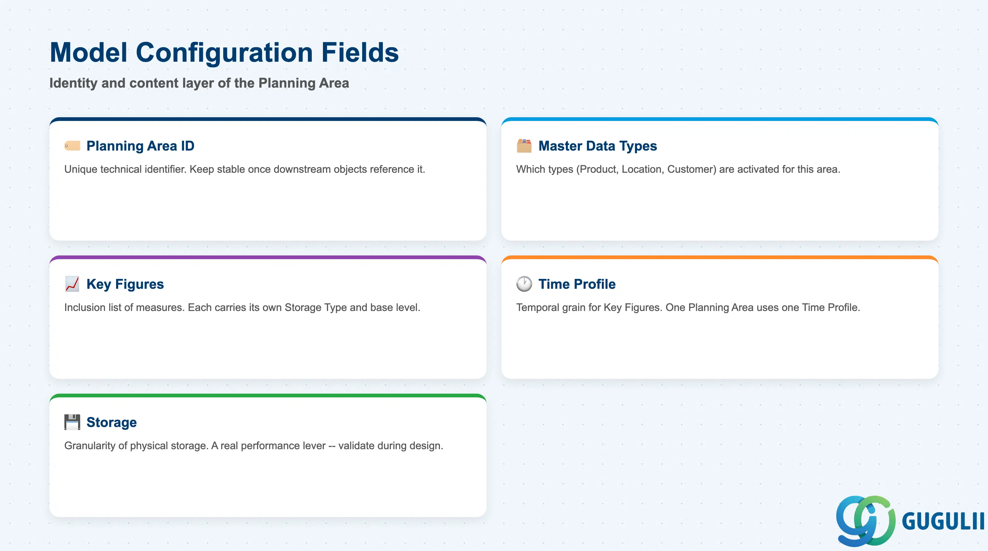 Checklist of key Model Configuration fields for a Planning Area: Planning Area ID, Master Data Types, Key Figures, Time Profile, and Storage