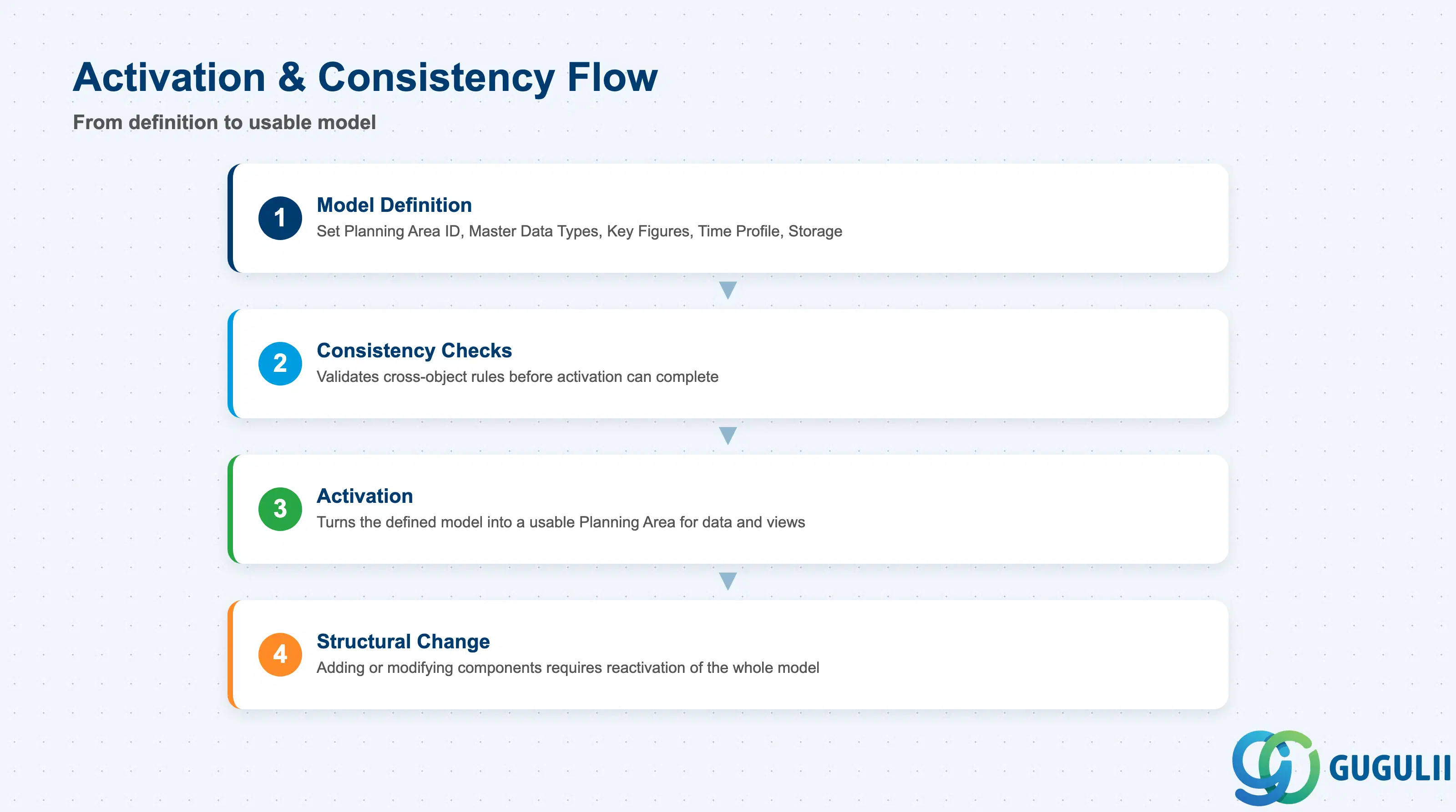 Layered diagram showing the SAP IBP Planning Area activation flow: model definition, consistency validation, activation log, and reactivation on structural change