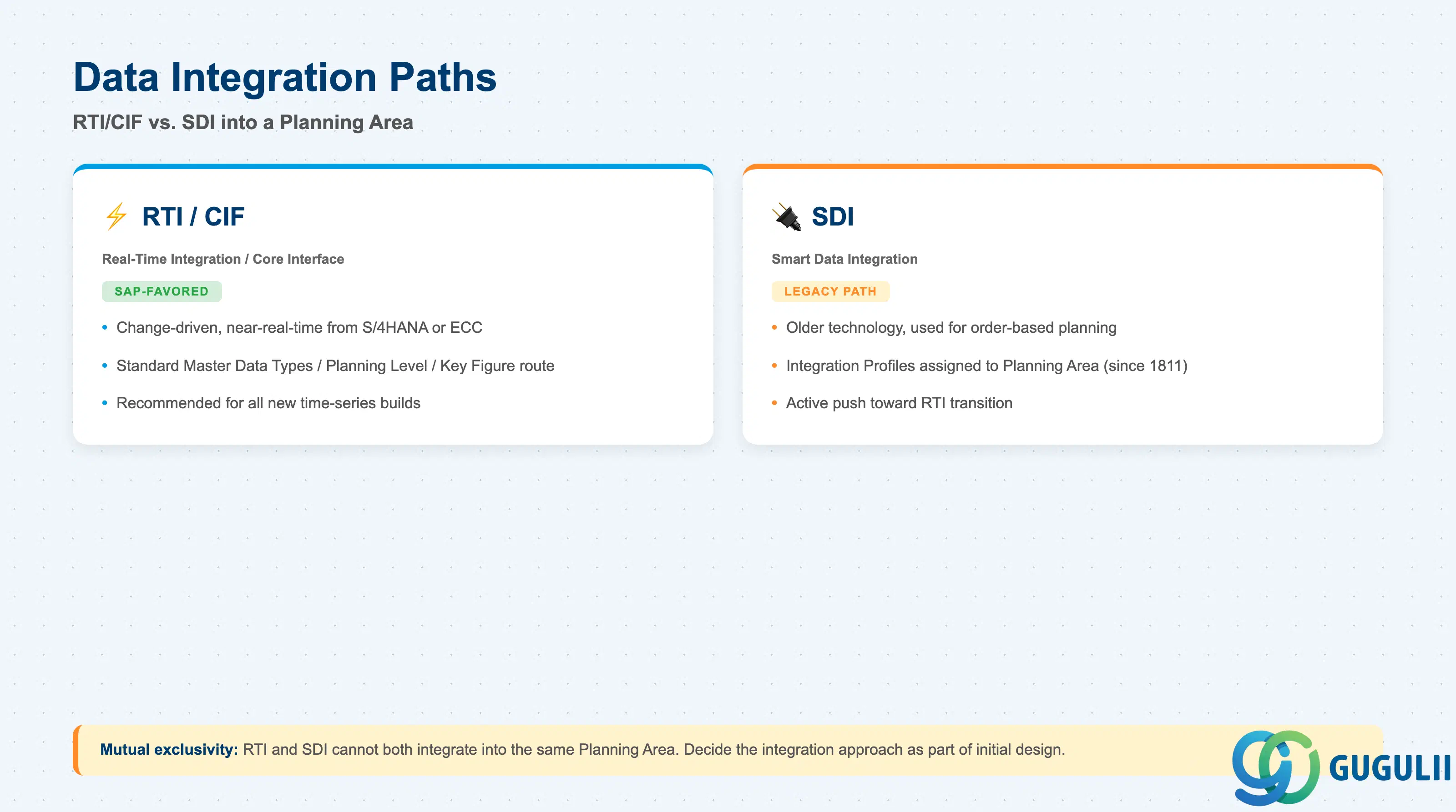 Two-column comparison of SAP IBP data integration paths into a Planning Area: Real-Time Integration (RTI/CIF) versus Smart Data Integration (SDI)
