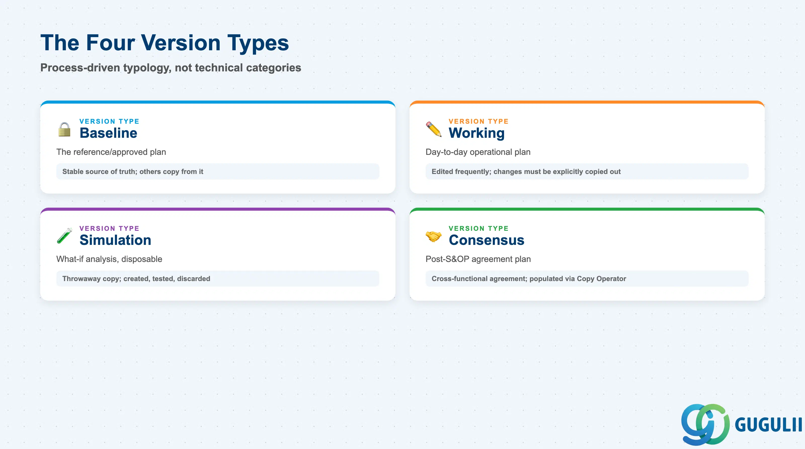 Comparison grid of the four SAP IBP Version Types: Baseline, Working, Simulation, and Consensus
