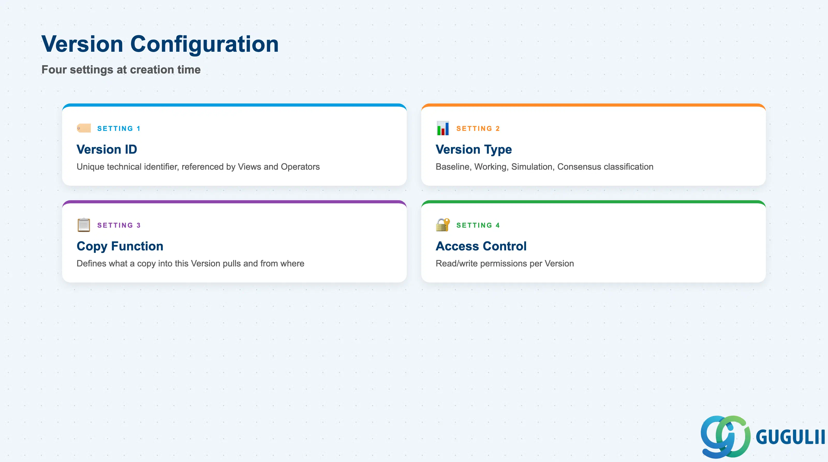 Checklist of the four core Version configuration settings: Version ID, Version Type, Copy Function, Access Control