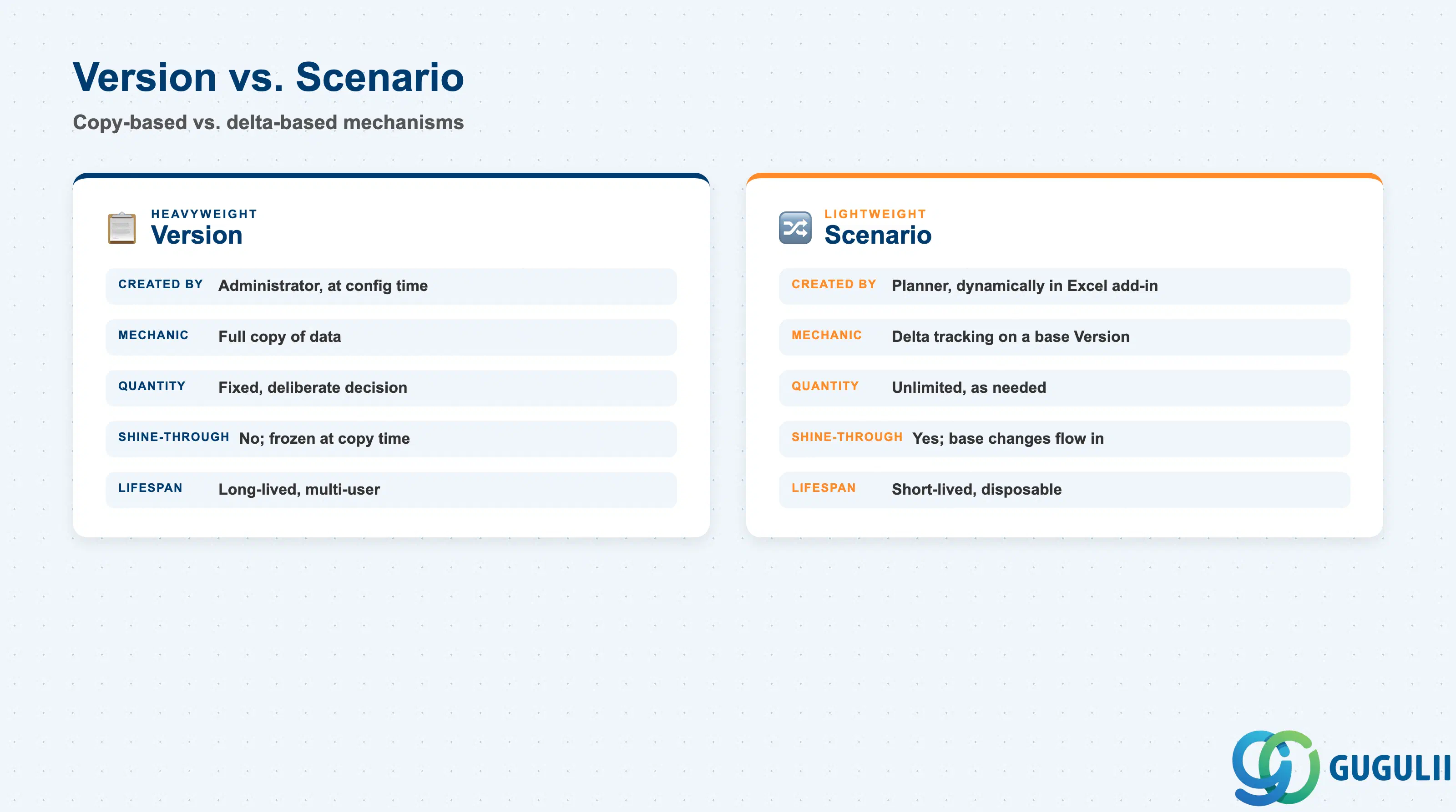 Two-column comparison of SAP IBP Version versus Scenario: creation, quantity, and shine-through behavior