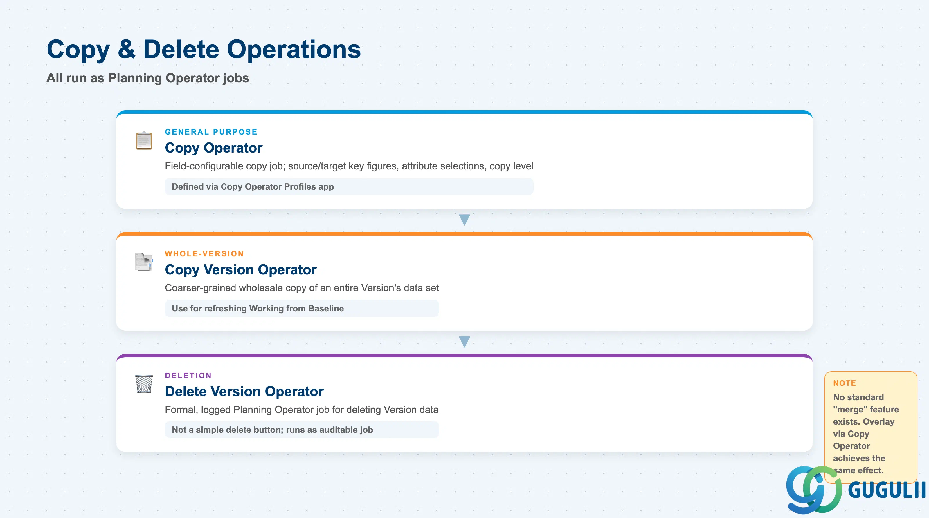 Layered diagram showing the SAP IBP Version copy and delete mechanism: Copy Operator, Copy Version Operator, and Delete Version Operator, all executed as Planning Operator jobs