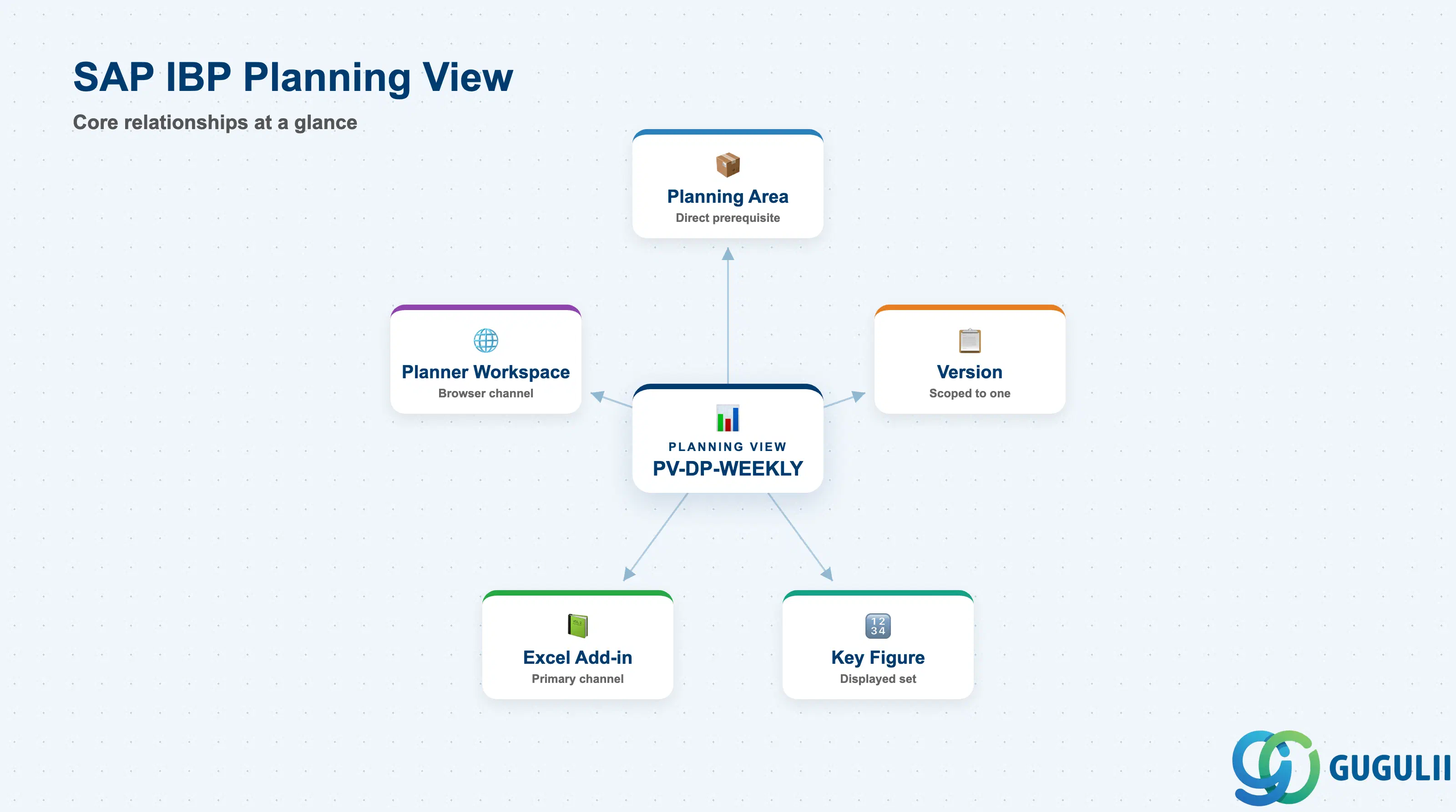 Hub-and-spoke diagram showing Planning View at center, connected to Planning Area, Version, Key Figure, and its two consumption channels Excel Add-in and Planner Workspace