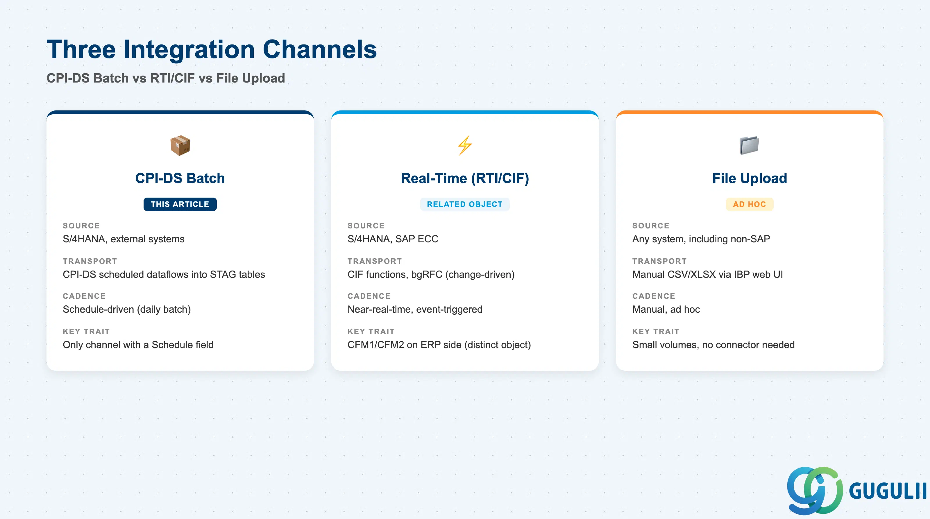 Comparison grid of the three SAP IBP integration channels feeding a Planning Area: CPI-DS Batch, Real-Time Integration (RTI/CIF), and File Upload, showing source, transport mechanism, and cadence for each