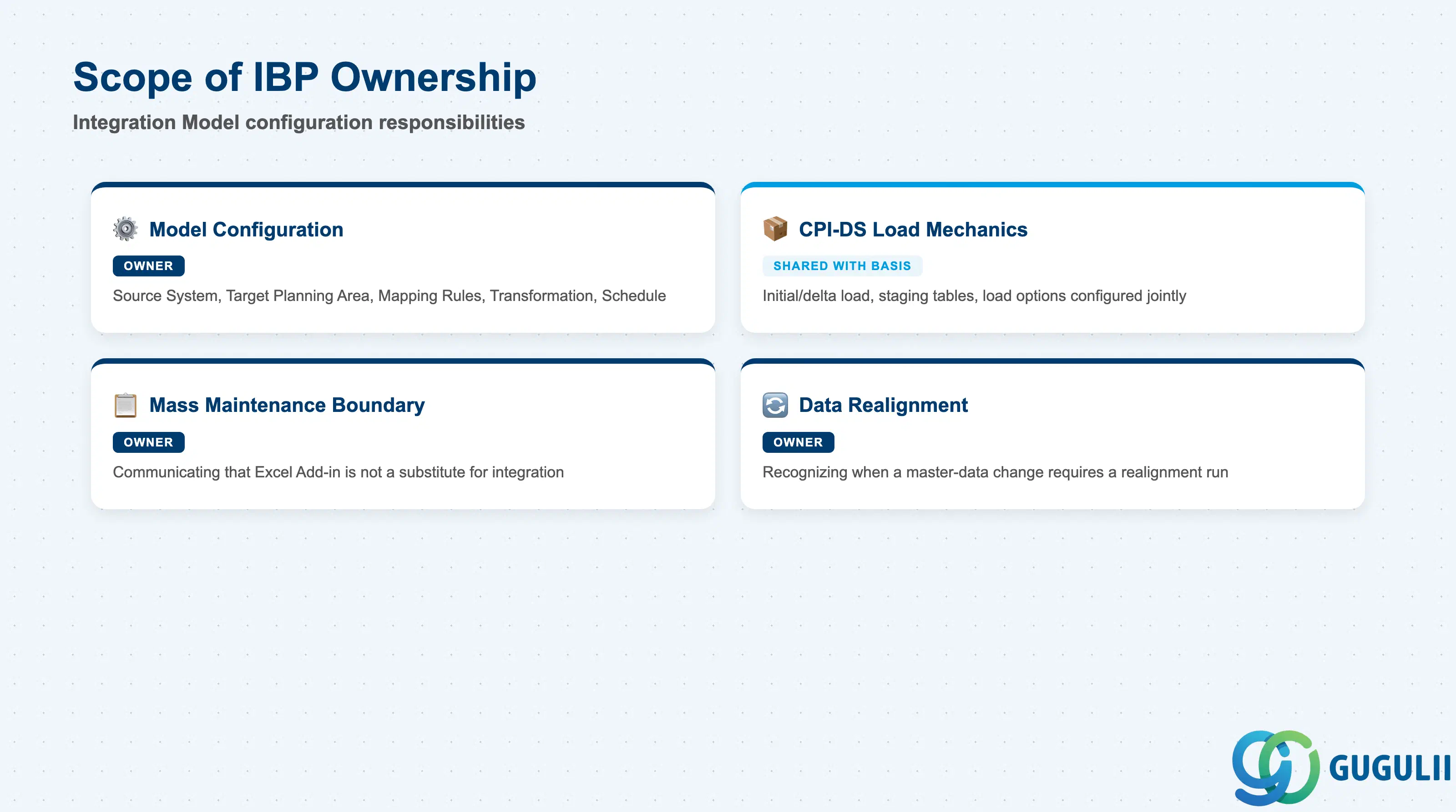 Checklist showing IBP ownership across Integration Model configuration sections: Model Configuration, CPI-DS Load Mechanics, Mass Maintenance Boundary, and Data Realignment