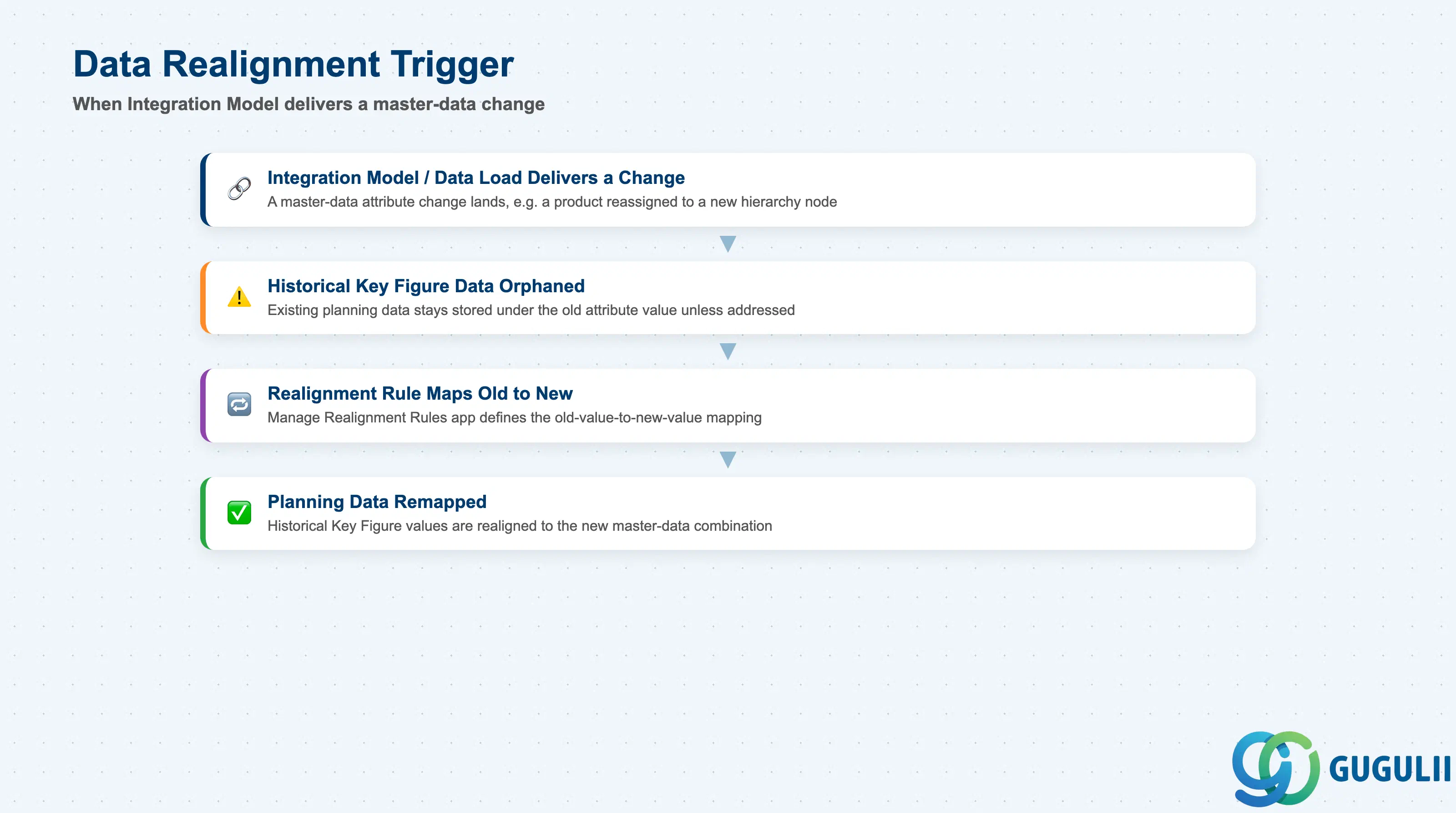 Diagram showing the Data Realignment step required after a master-data change lands via Integration Model / Data Load, remapping historical planning data to the new master-data combination
