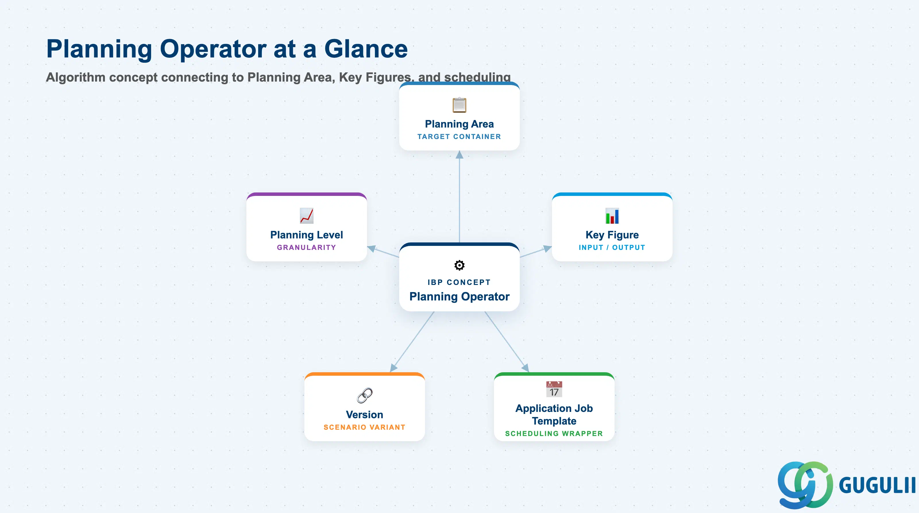 Hub-and-spoke diagram showing Planning Operator at center, connected to Planning Area, Key Figure, Planning Level, Version, and Application Job Template