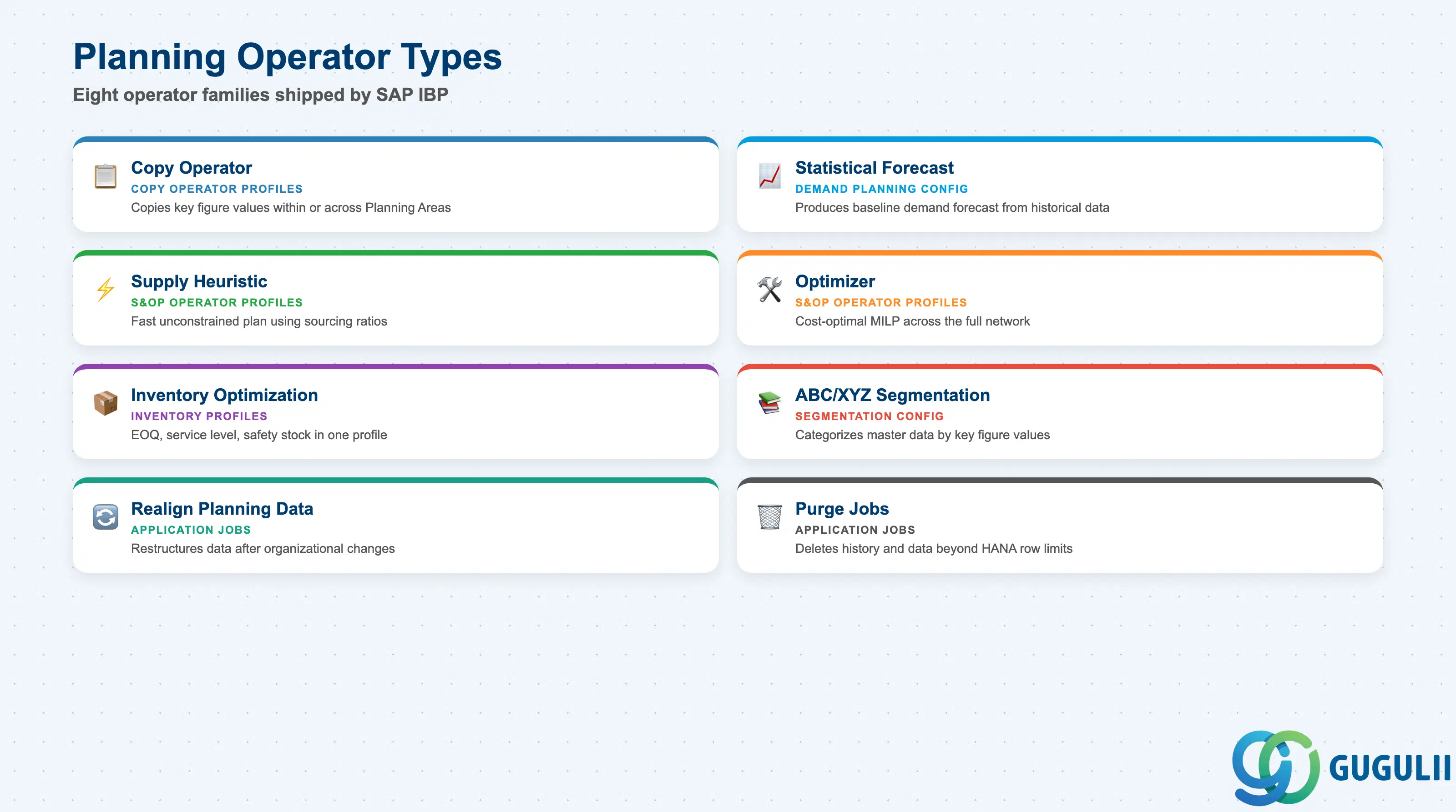 Comparison grid of SAP IBP Planning Operator types: Copy Operator, Statistical Forecast, Supply Heuristic, Optimizer, Inventory Optimization, ABC/XYZ Segmentation, Realign Planning Data, and Purge jobs