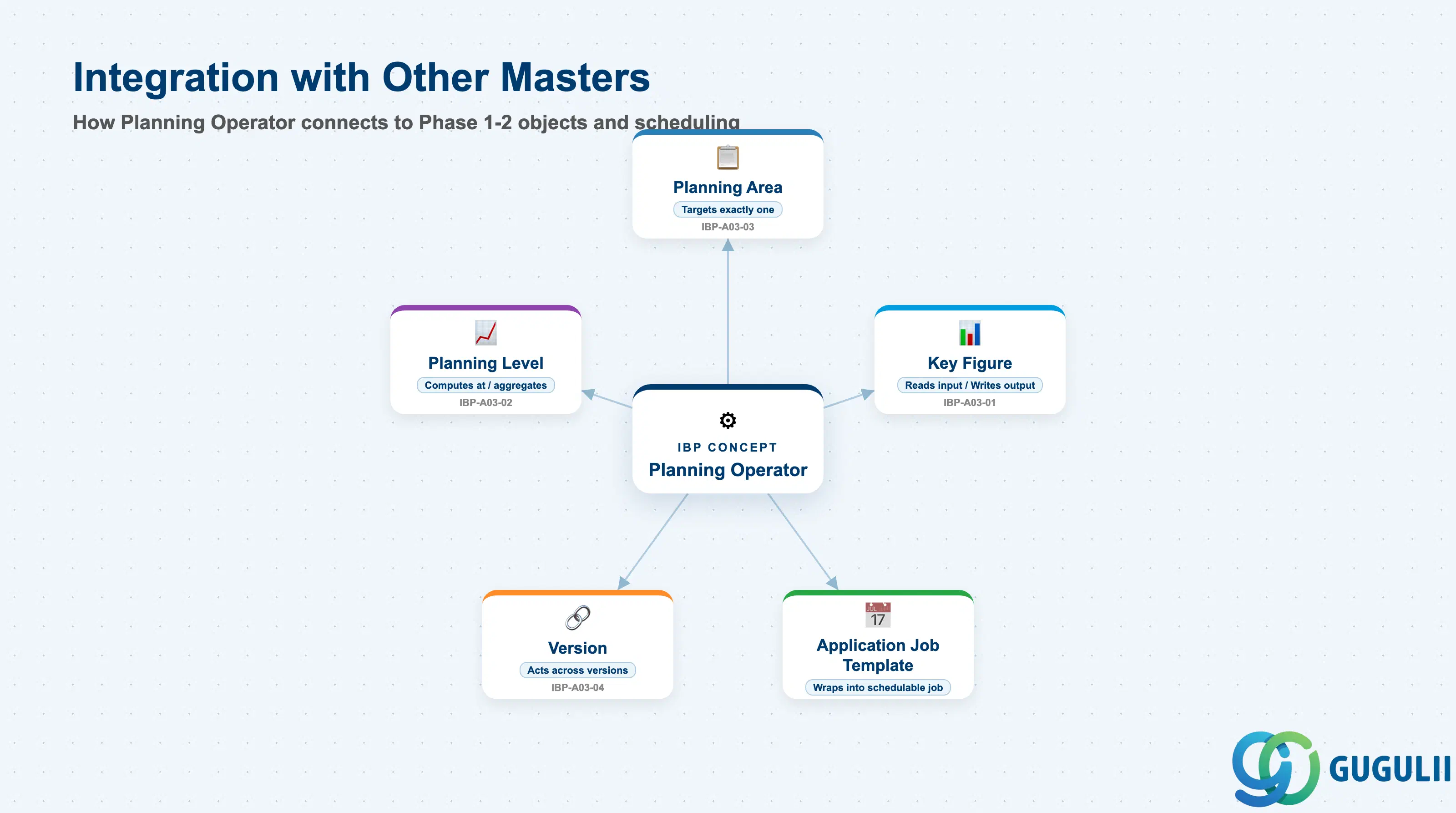 Hub-and-spoke diagram showing Planning Operator at center connected to Planning Area, Key Figure, Planning Level, Version, and Application Job Template