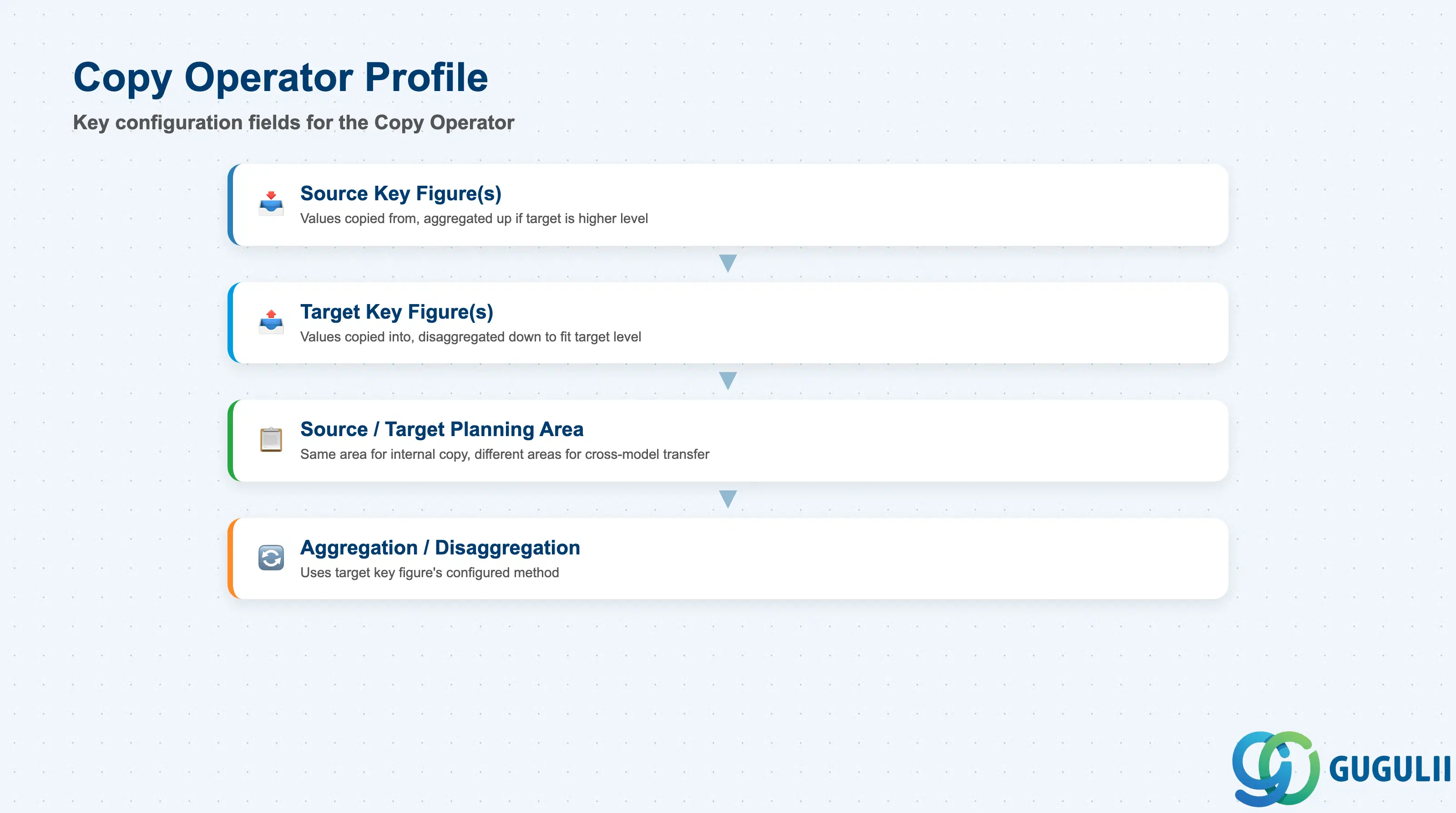 Stack layered diagram of Copy Operator profile fields: Source Key Figure, Target Key Figure, Source/Target Planning Area, Aggregation/Disaggregation Method