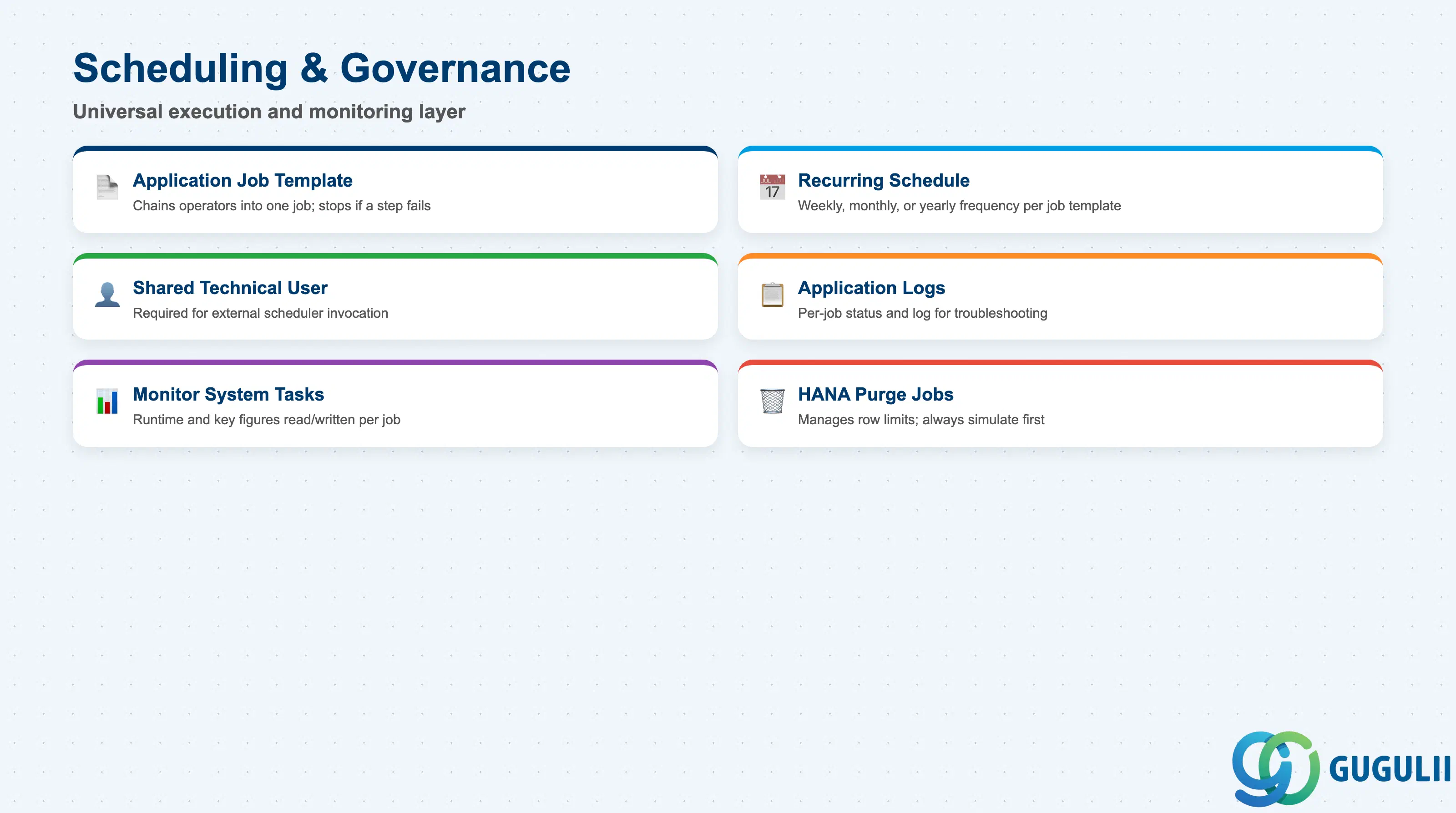 Checklist covering Application Job Template chaining, recurring schedule, shared technical user, Application Logs, Monitor System Tasks, and HANA purge jobs