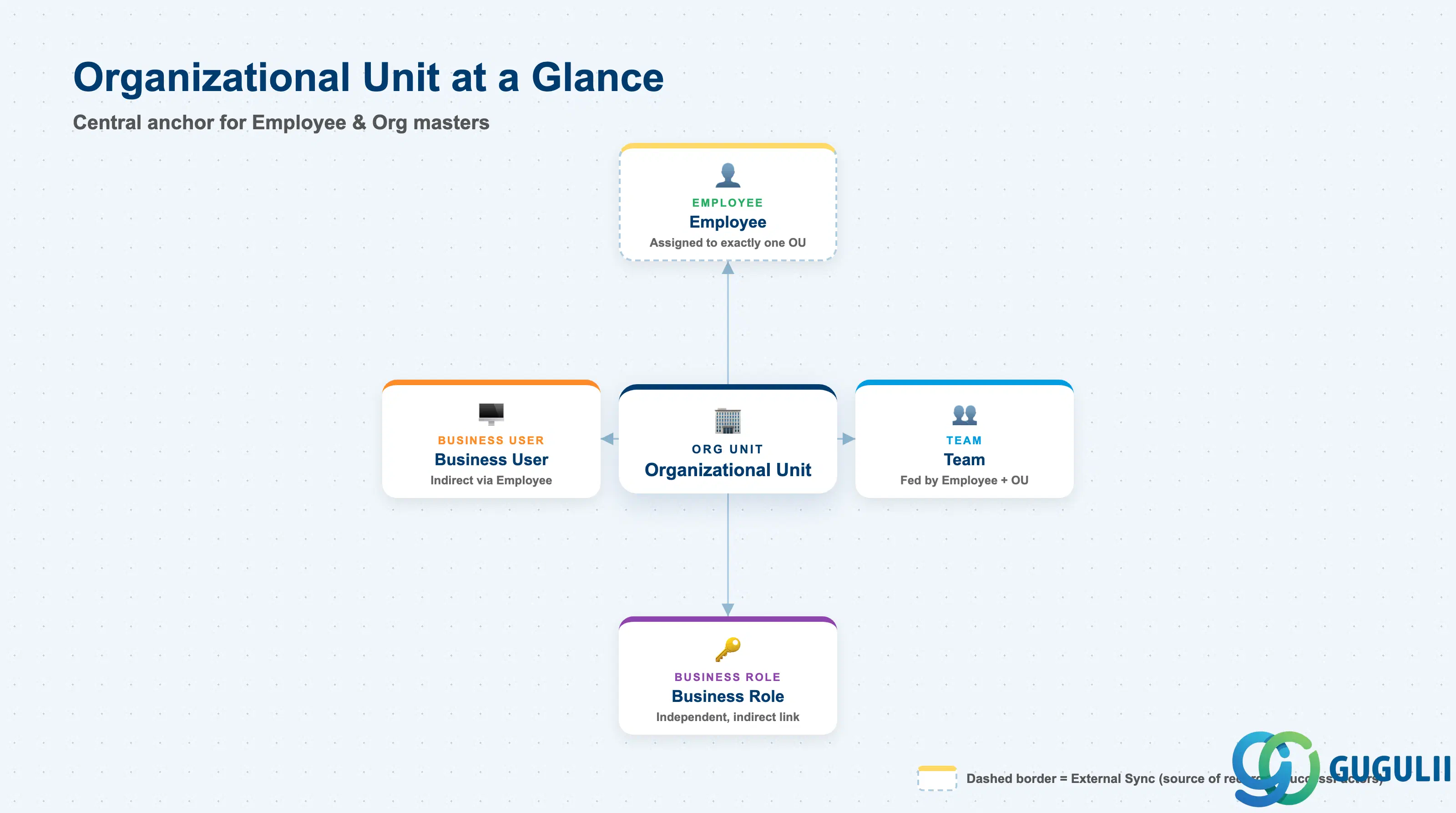 Hub-and-spoke diagram showing Organizational Unit at center, connected to Employee, Team, Business Role, and Business User