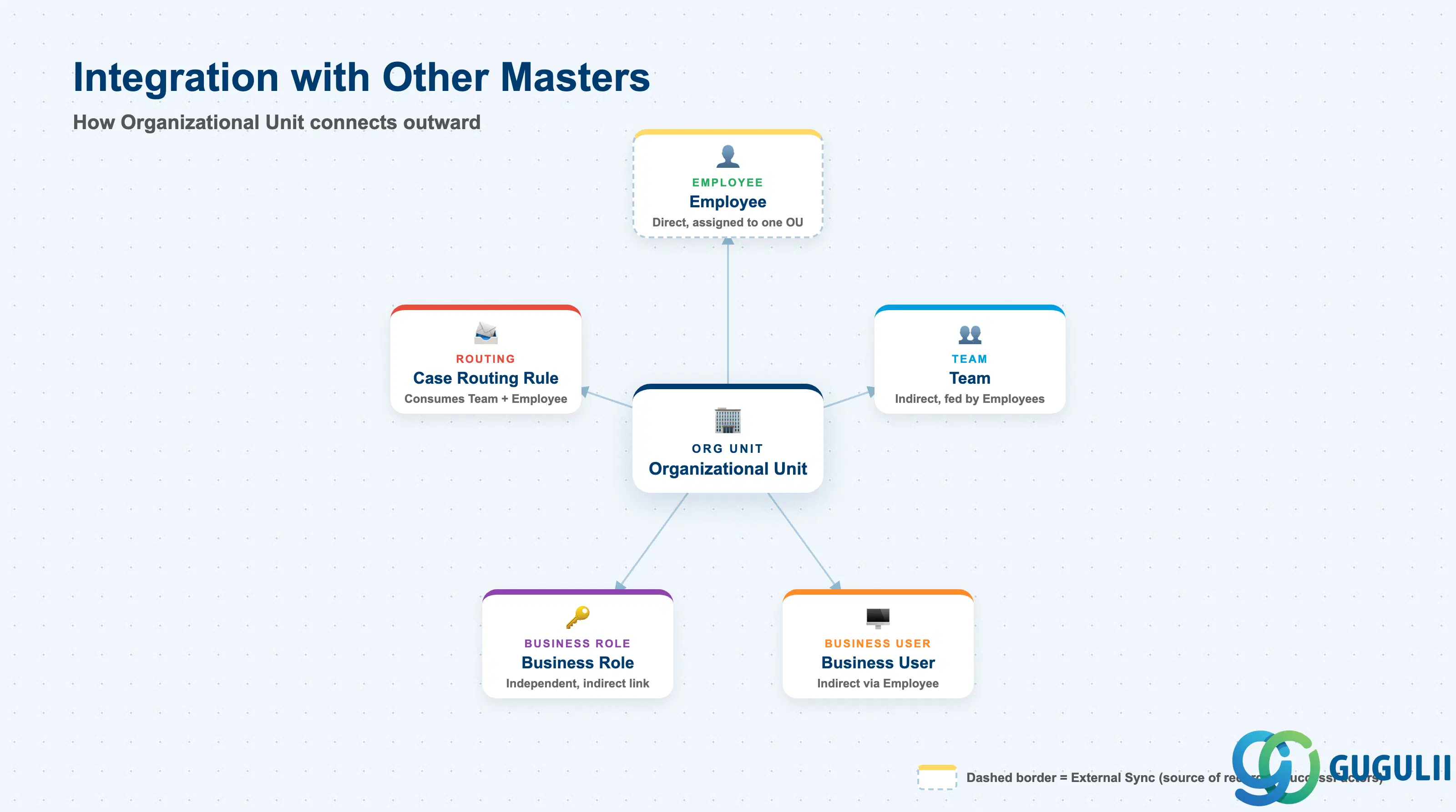 Hub-and-spoke showing Organizational Unit at center connected to Employee, Team, Business Role, and Business User