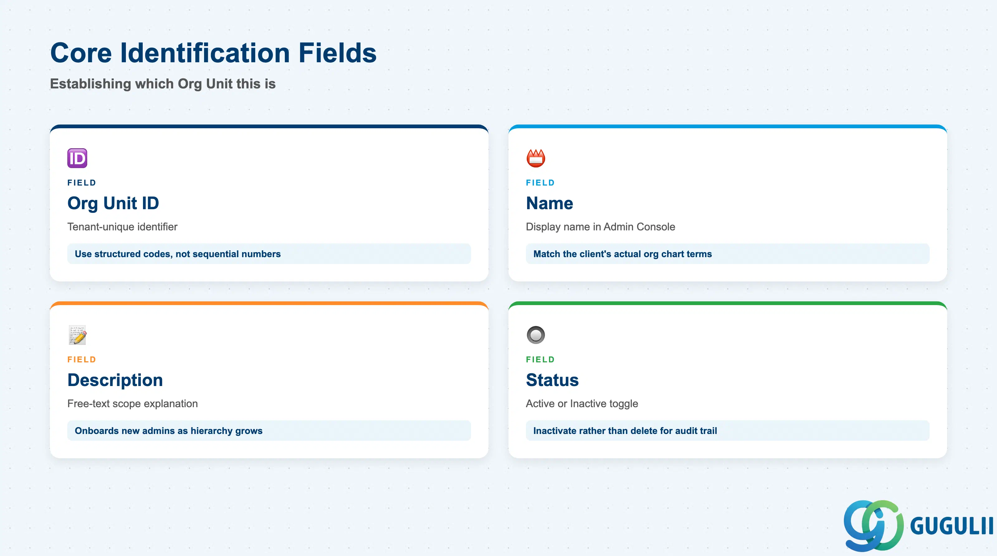 Checklist of key Organizational Unit identification fields: Org Unit ID, Name, Description, Status