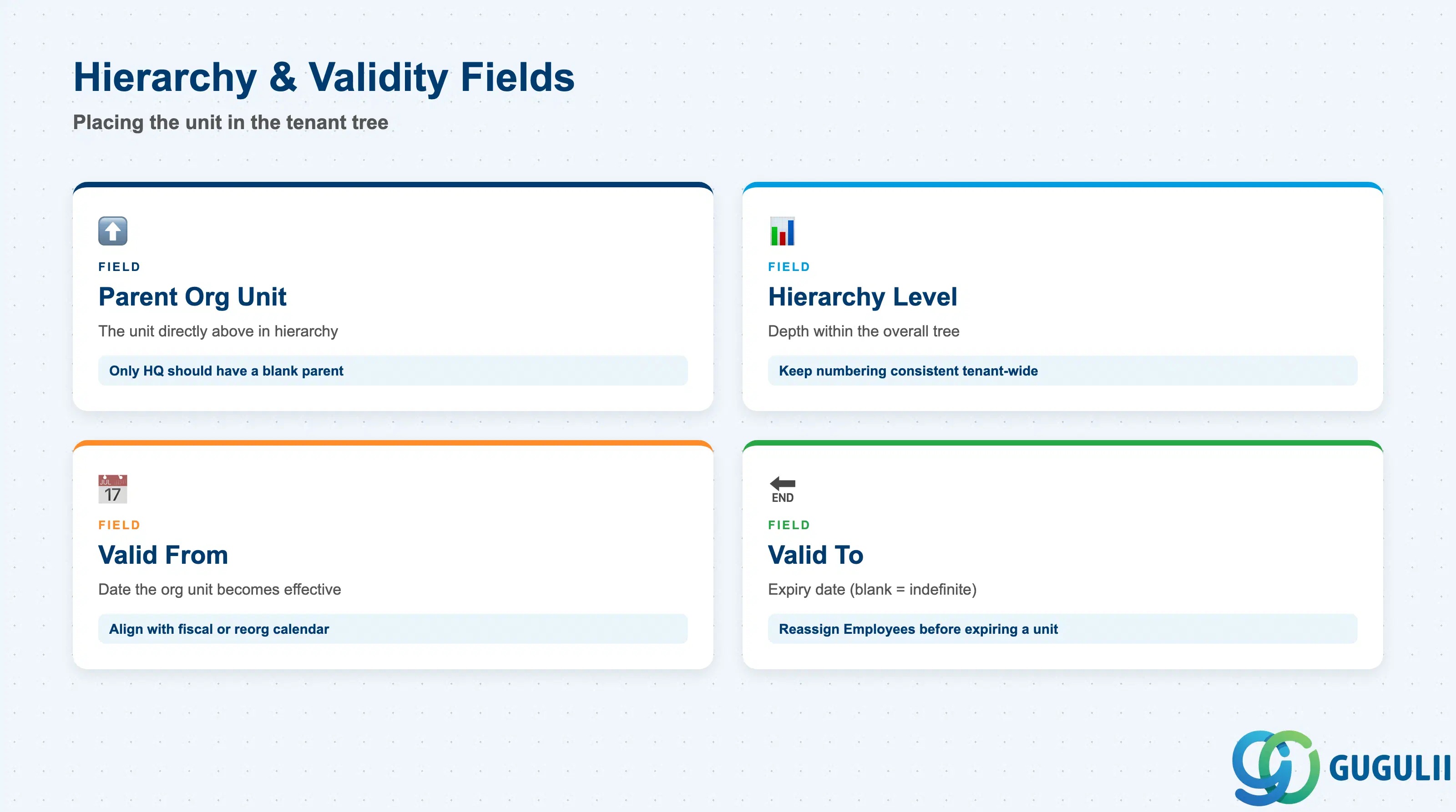Stack layered diagram of Organizational Unit hierarchy fields: Parent Org Unit, Hierarchy Level, Valid From/To