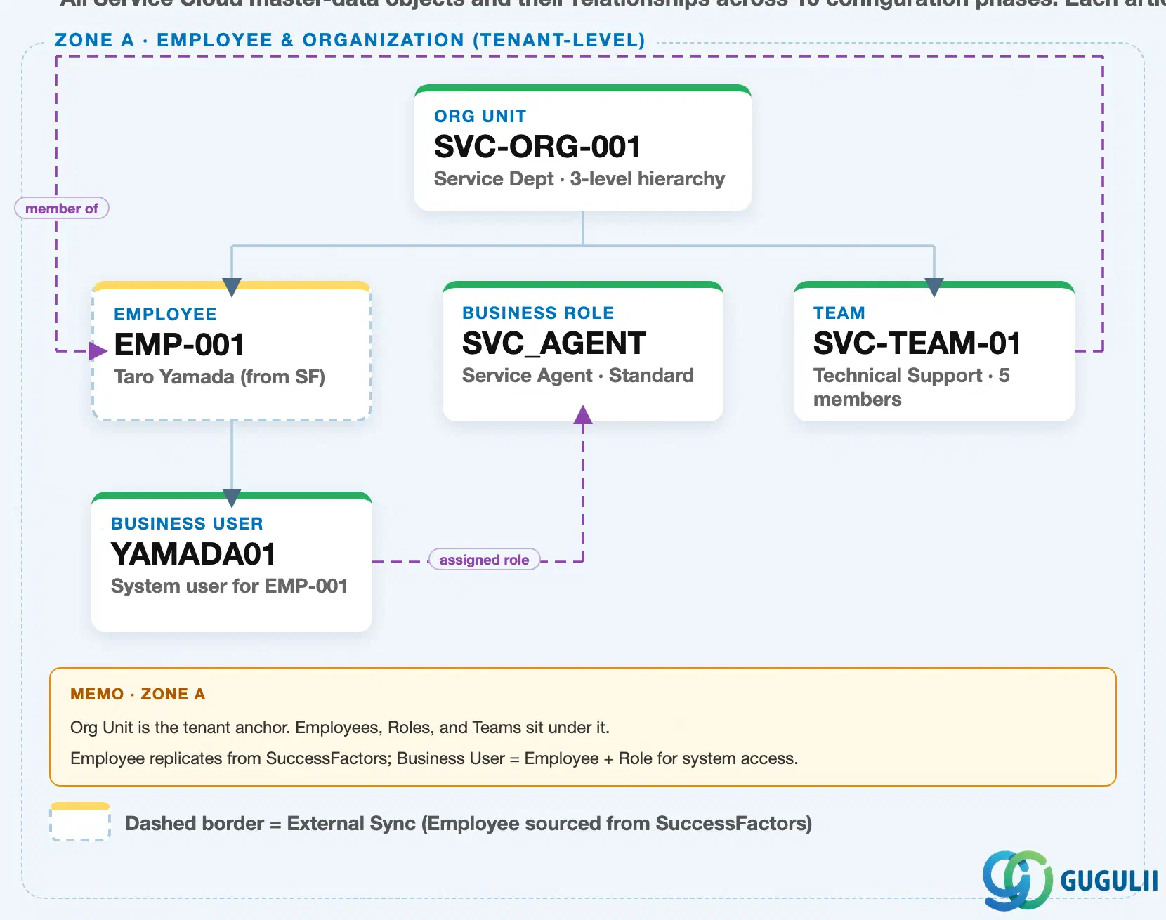 Zone A crop of the SAP Service Cloud Master Data Landscape showing Employee, Organizational Unit, Business Role, Business User, and Team at the tenant level