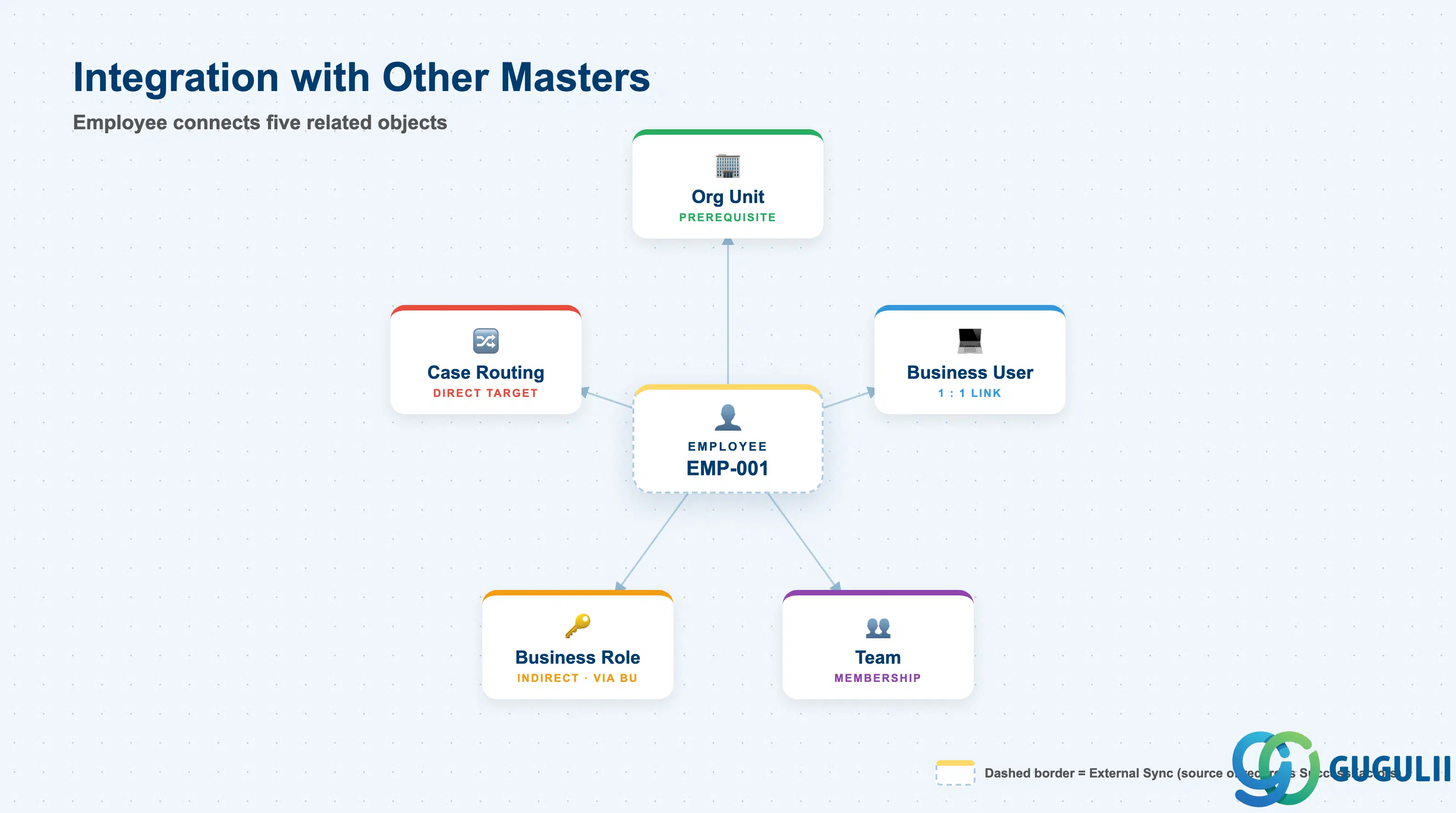 Hub-and-spoke showing Employee at center connected to Organizational Unit, Business User, Team, Business Role, and Case Routing Rule
