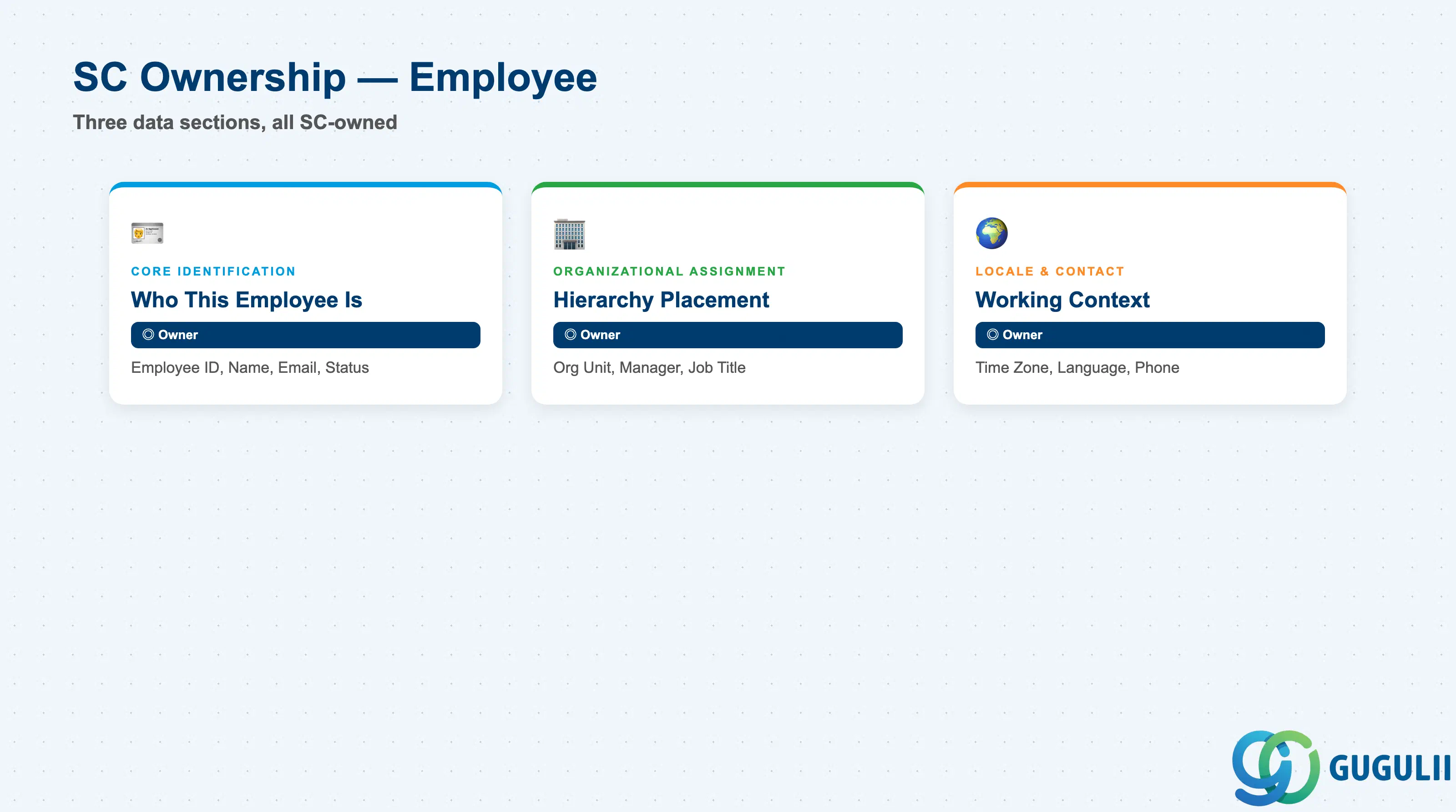 Checklist showing SC ownership across Employee data sections: Core Identification, Organizational Assignment, Locale & Contact