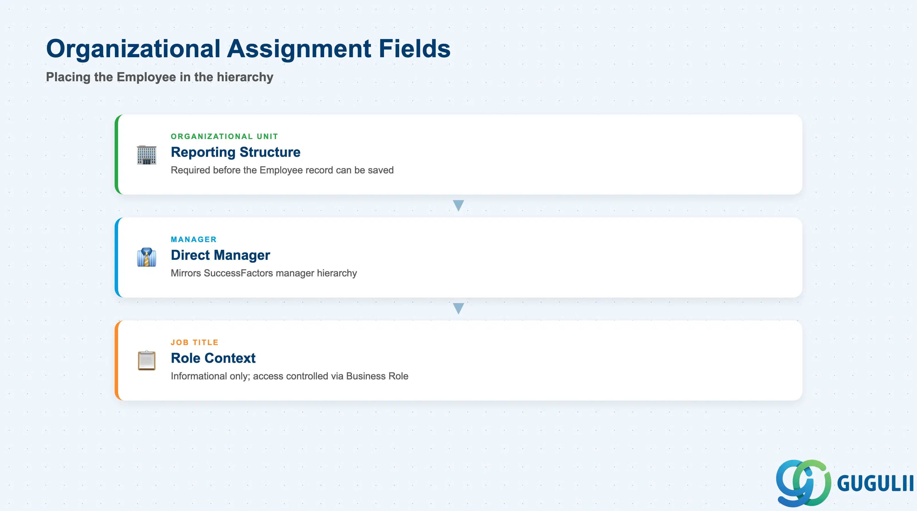 Stack layered diagram of Employee organizational fields: Organizational Unit, Manager, Job Title