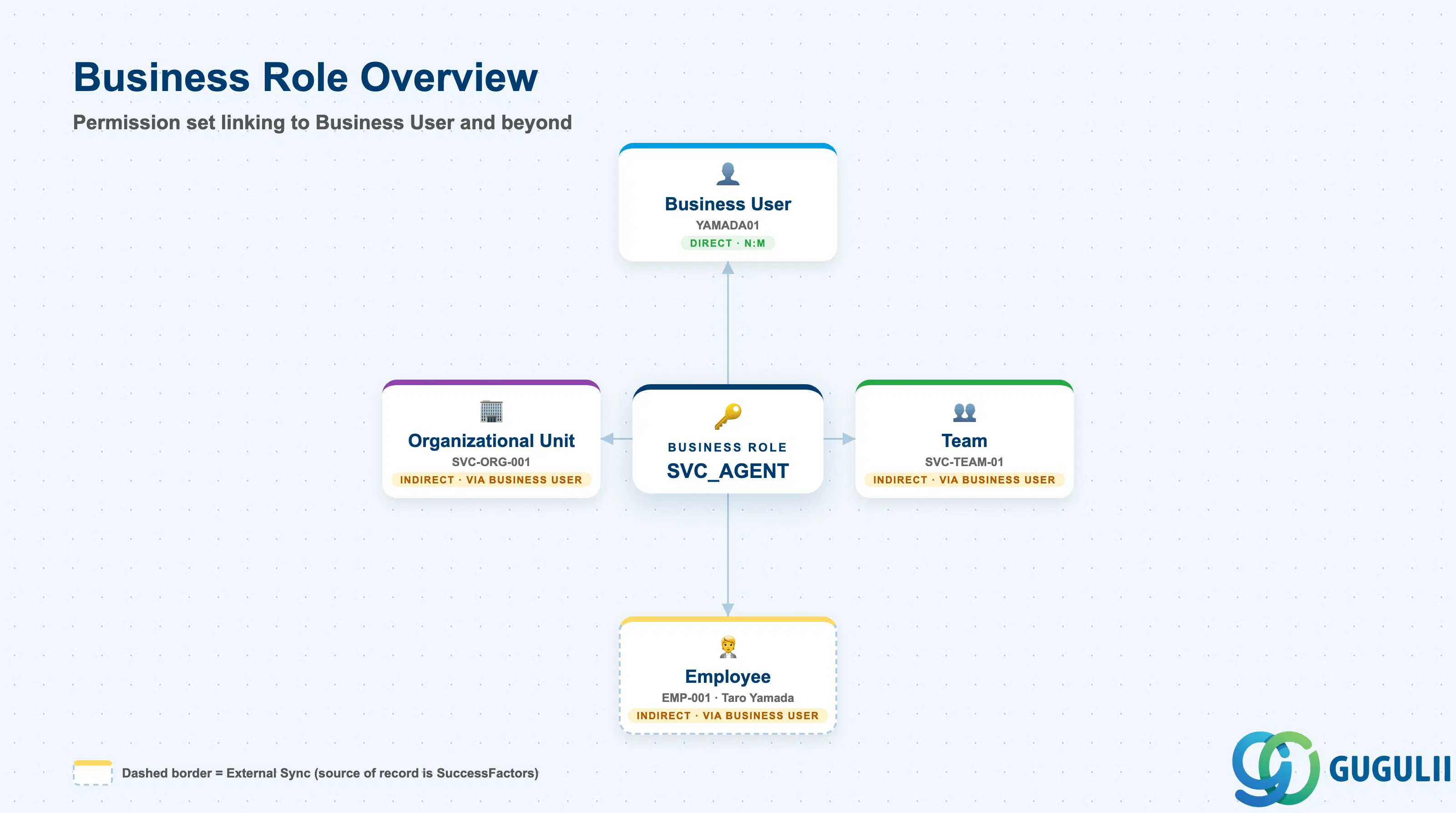 Hub-and-spoke diagram showing Business Role at center, connected to Business User, and indirectly to Employee, Organizational Unit, and Team