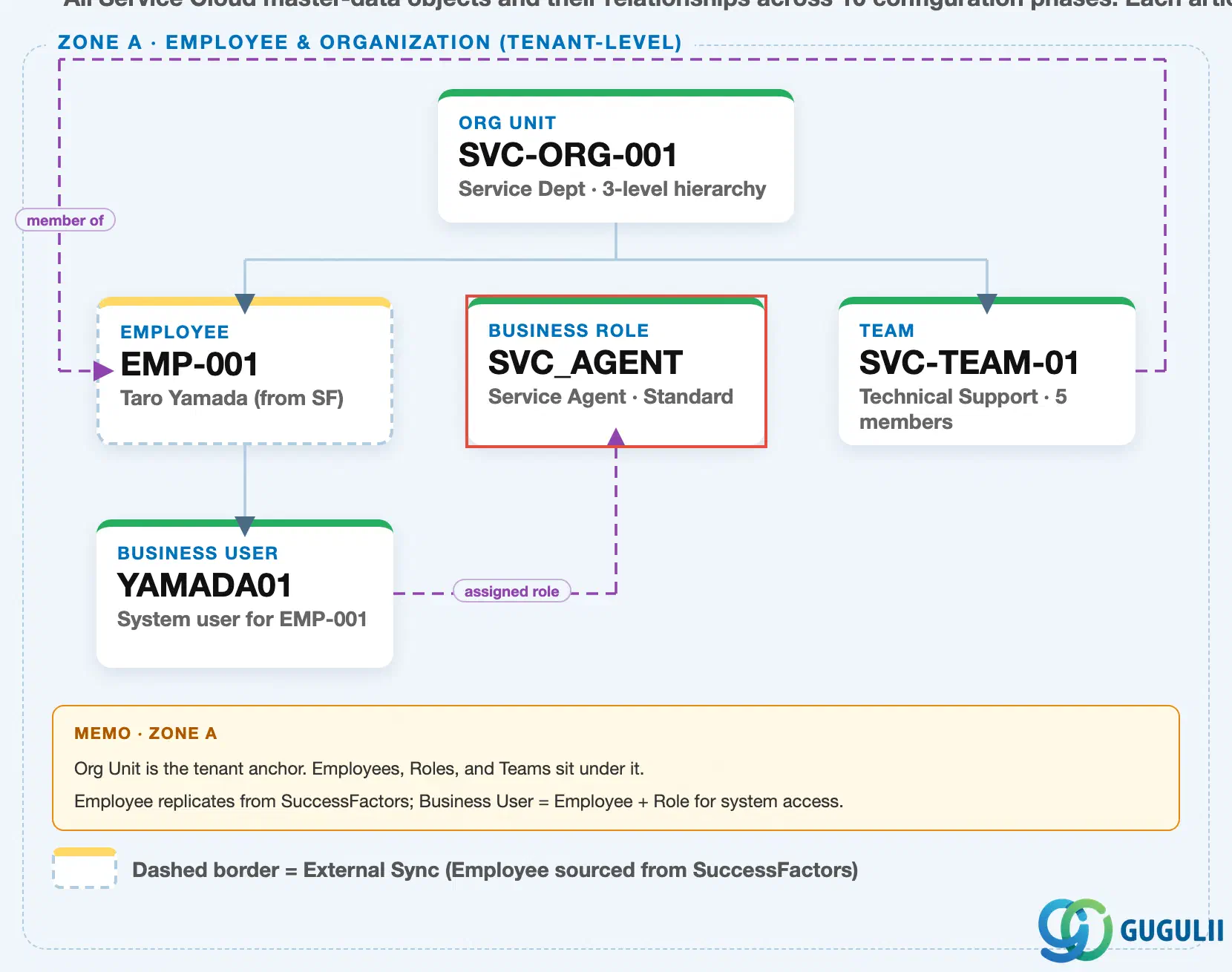 Zone A crop of the SAP Service Cloud Master Data Landscape showing Business Role, Organizational Unit, Employee, Business User, and Team at the tenant level, with Business Role highlighted