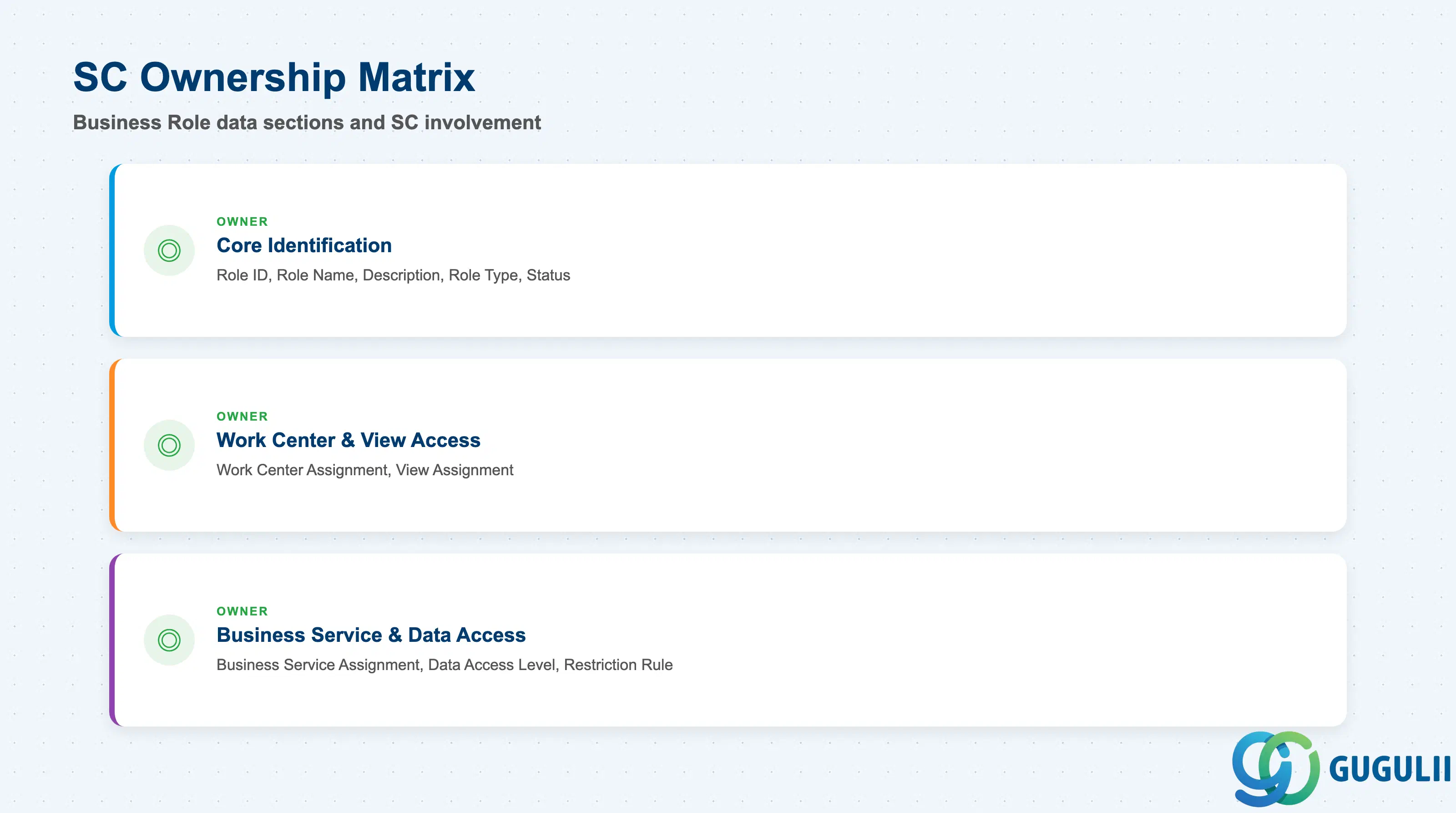Checklist showing SC ownership across Business Role data sections: Core Identification, Work Center & View Access, Business Service & Data Access Restrictions