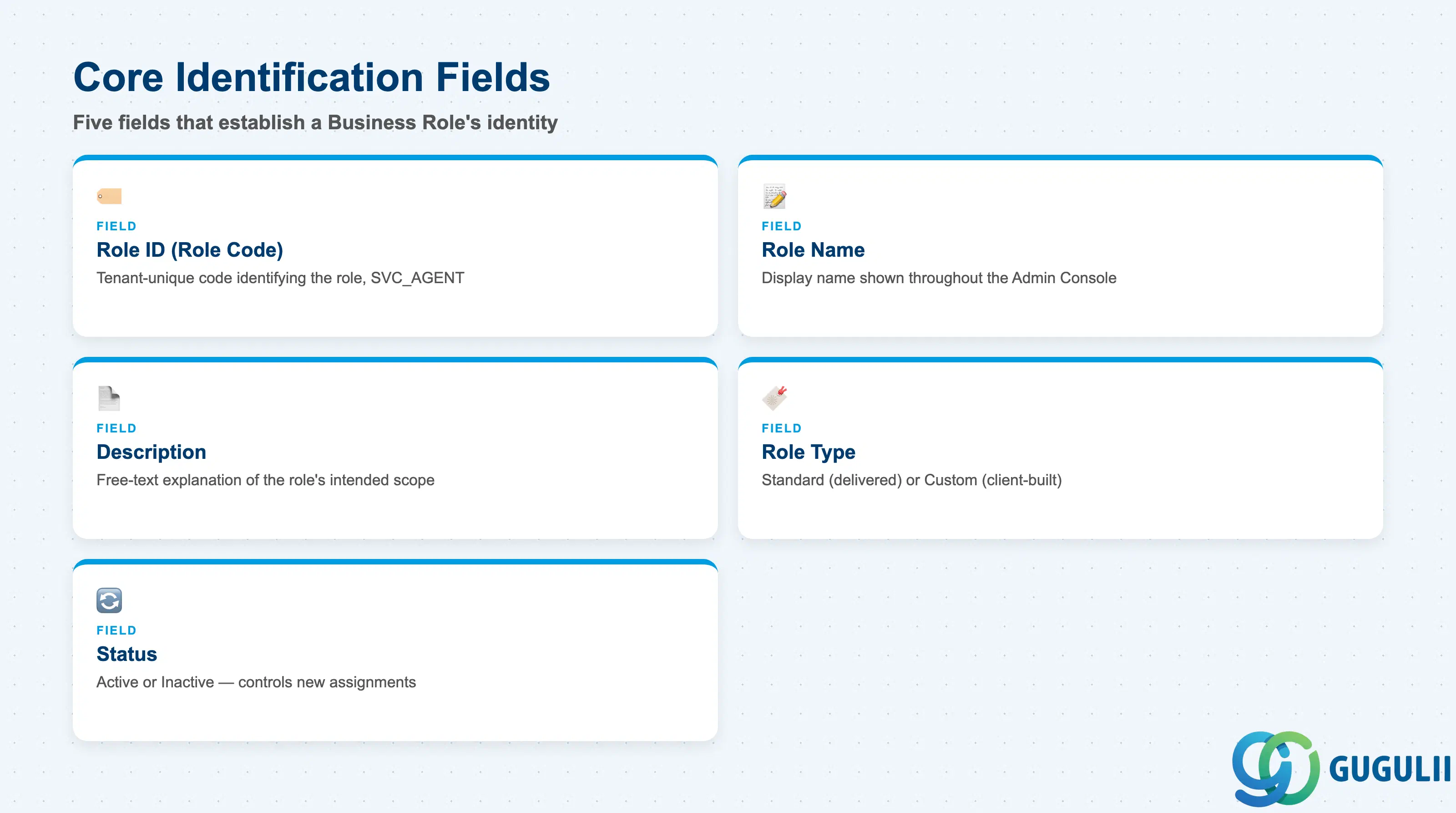 Checklist of key Business Role identification fields: Role ID, Role Name, Description, Role Type, Status