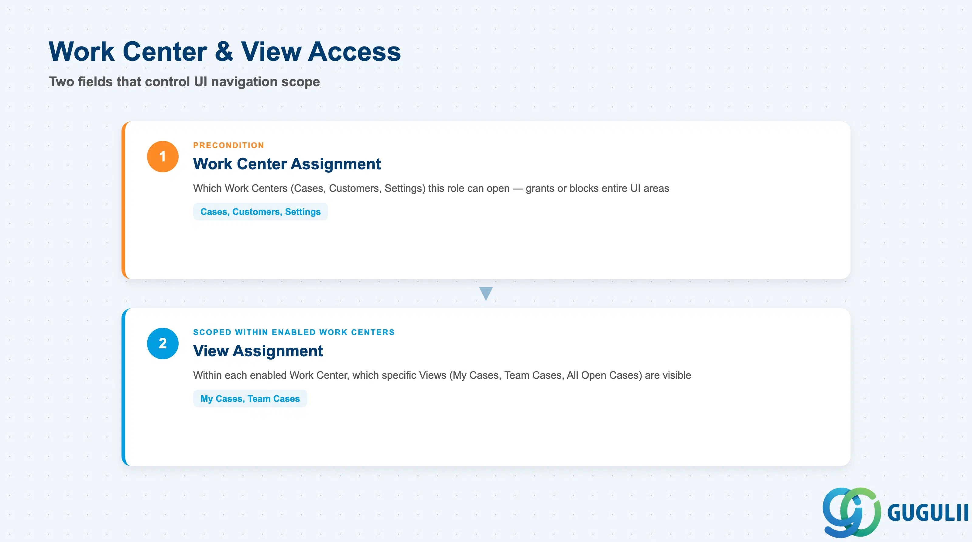 Stack layered diagram of Business Role’s Work Center and View access fields: Work Center Assignment, View Assignment