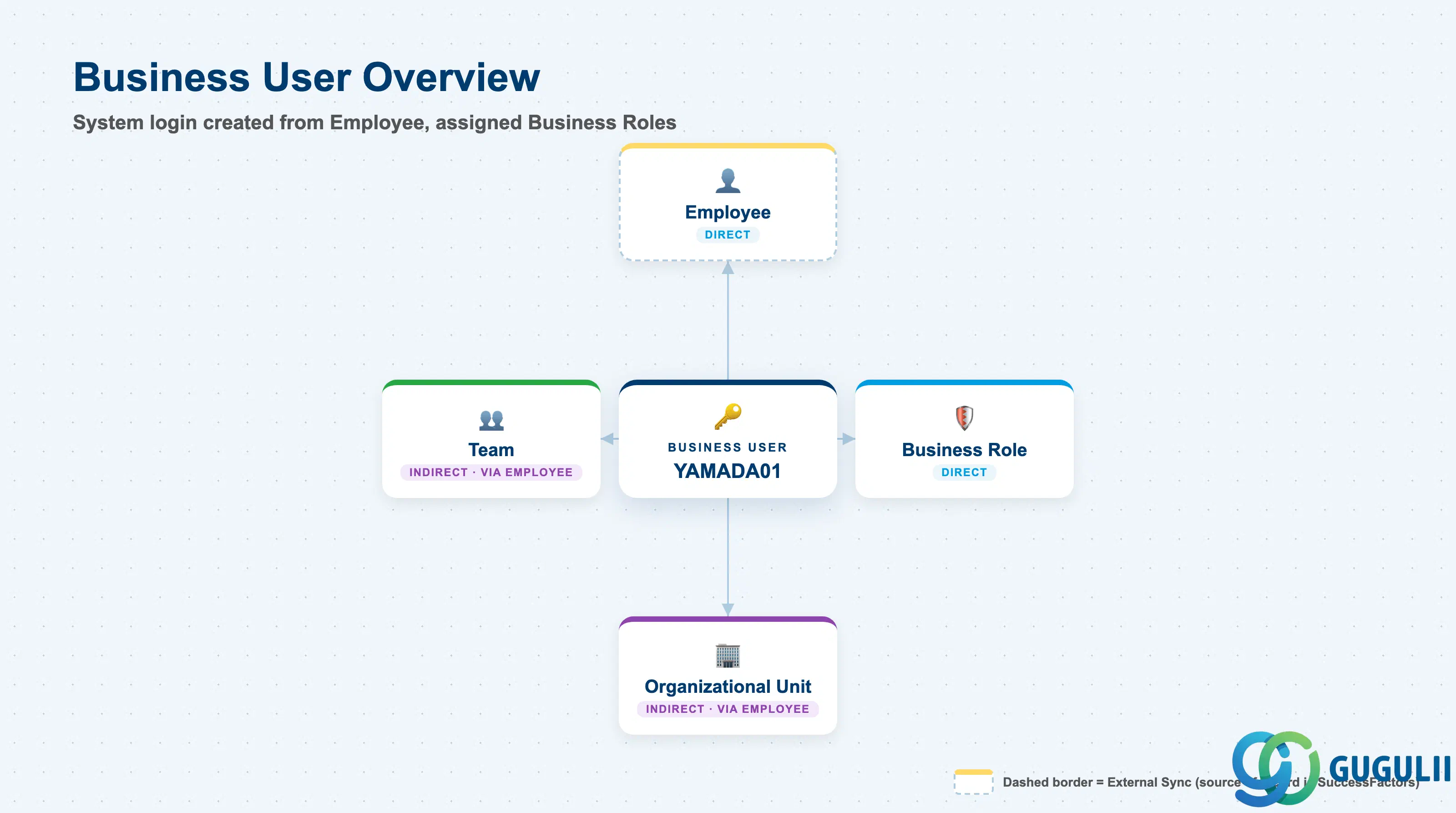 Hub-and-spoke diagram showing Business User at center, connected directly to Employee and Business Role, with Organizational Unit and Team shown one hop further out
