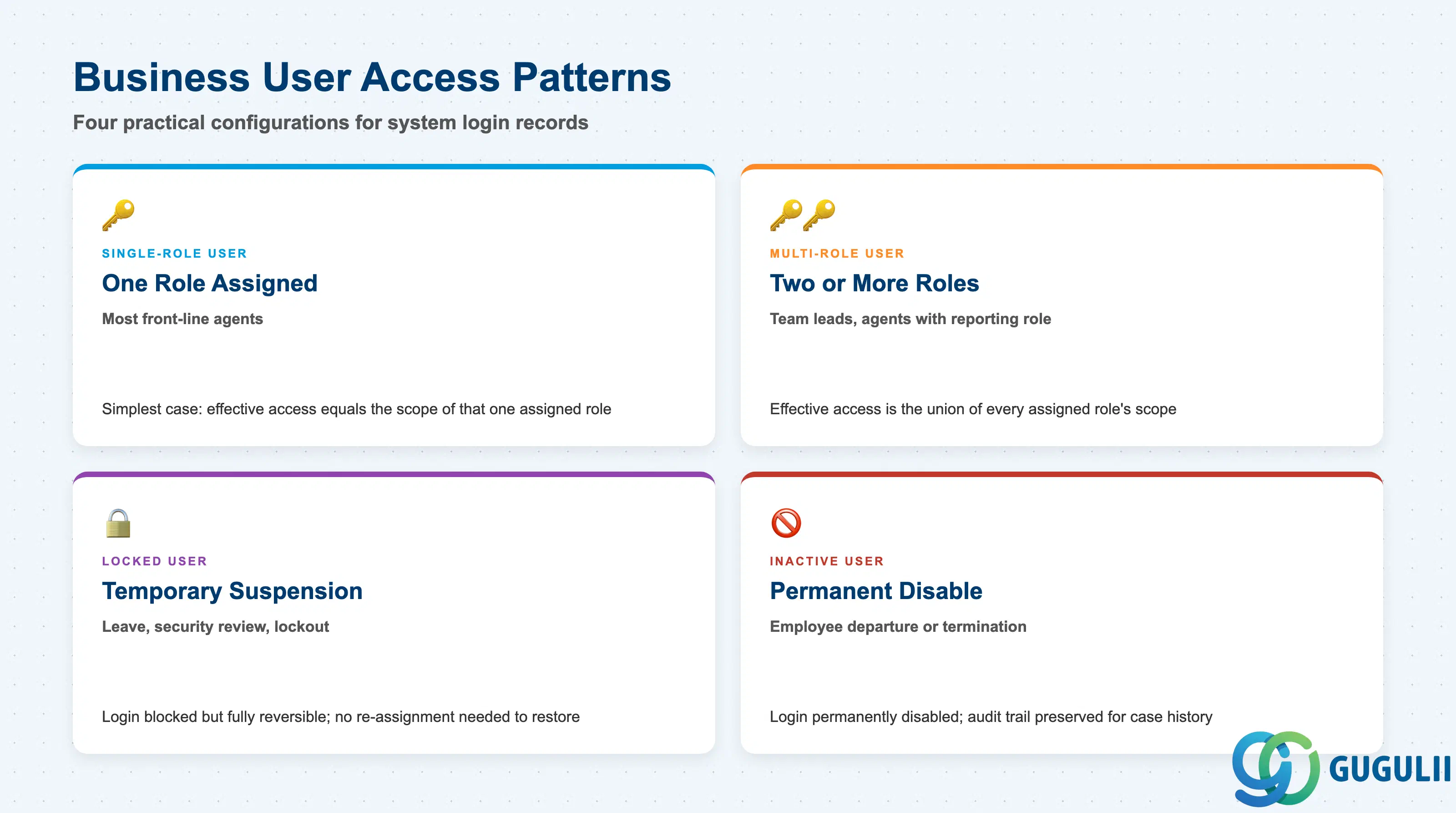 Comparison grid of typical Business User access patterns in a Service Cloud tenant: Single-Role User, Multi-Role User, Locked User, Inactive User