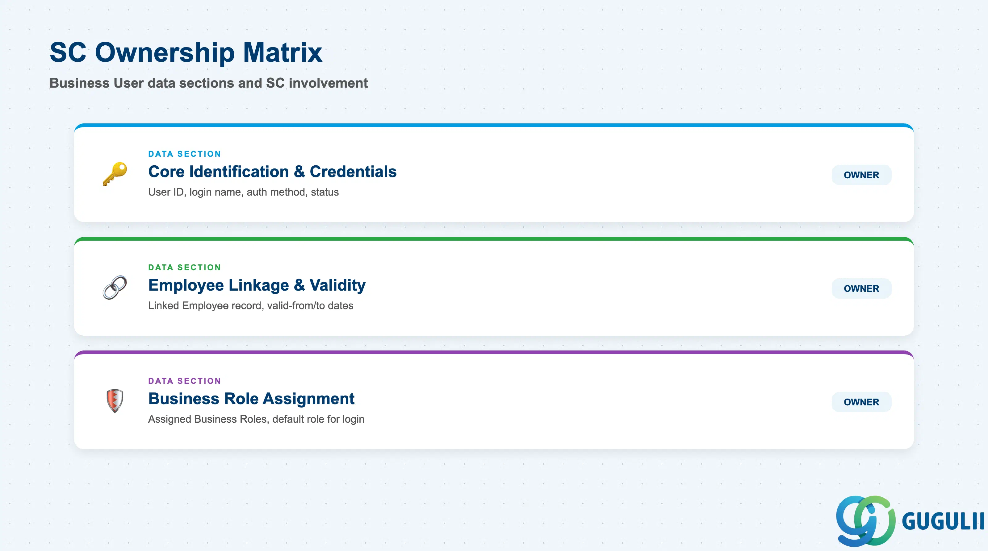 Checklist showing SC ownership across Business User data sections: Core Identification & Credentials, Employee Linkage & Validity, Business Role Assignment