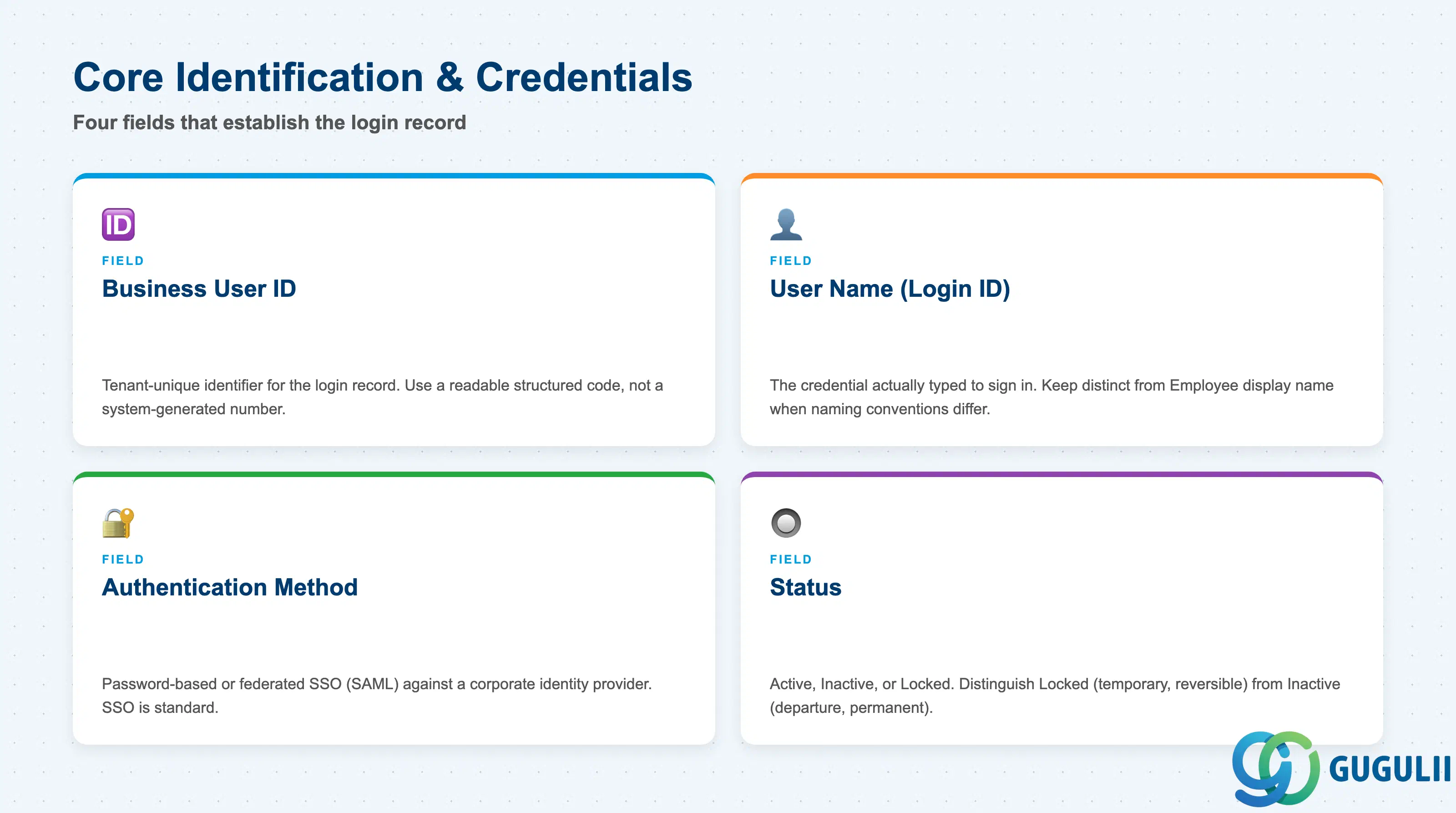Checklist of key Business User identification and credential fields: Business User ID, User Name, Authentication Method, Status