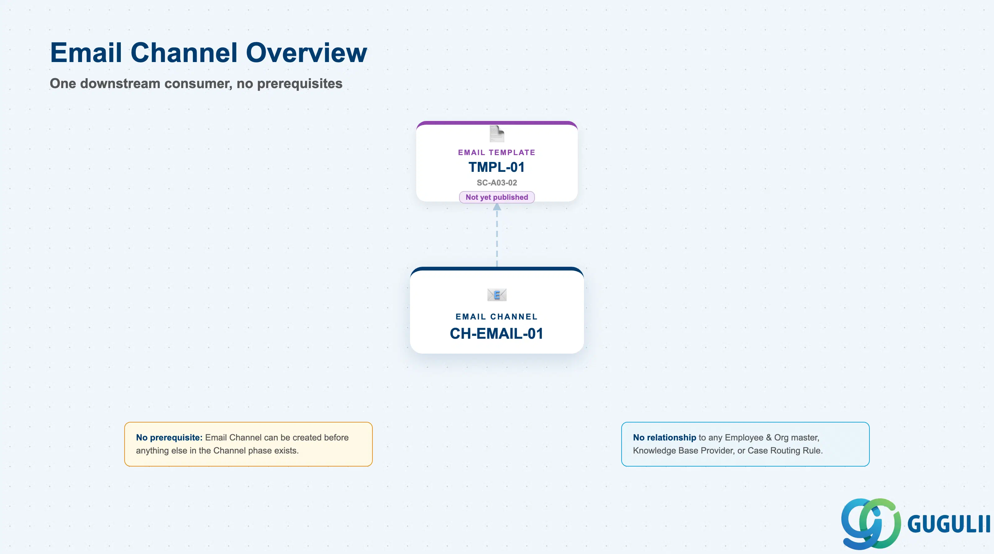 Hub-and-spoke diagram showing Email Channel at center, with Email Template shown one hop out as its only downstream consumer, and no connection at all to any Employee & Org master