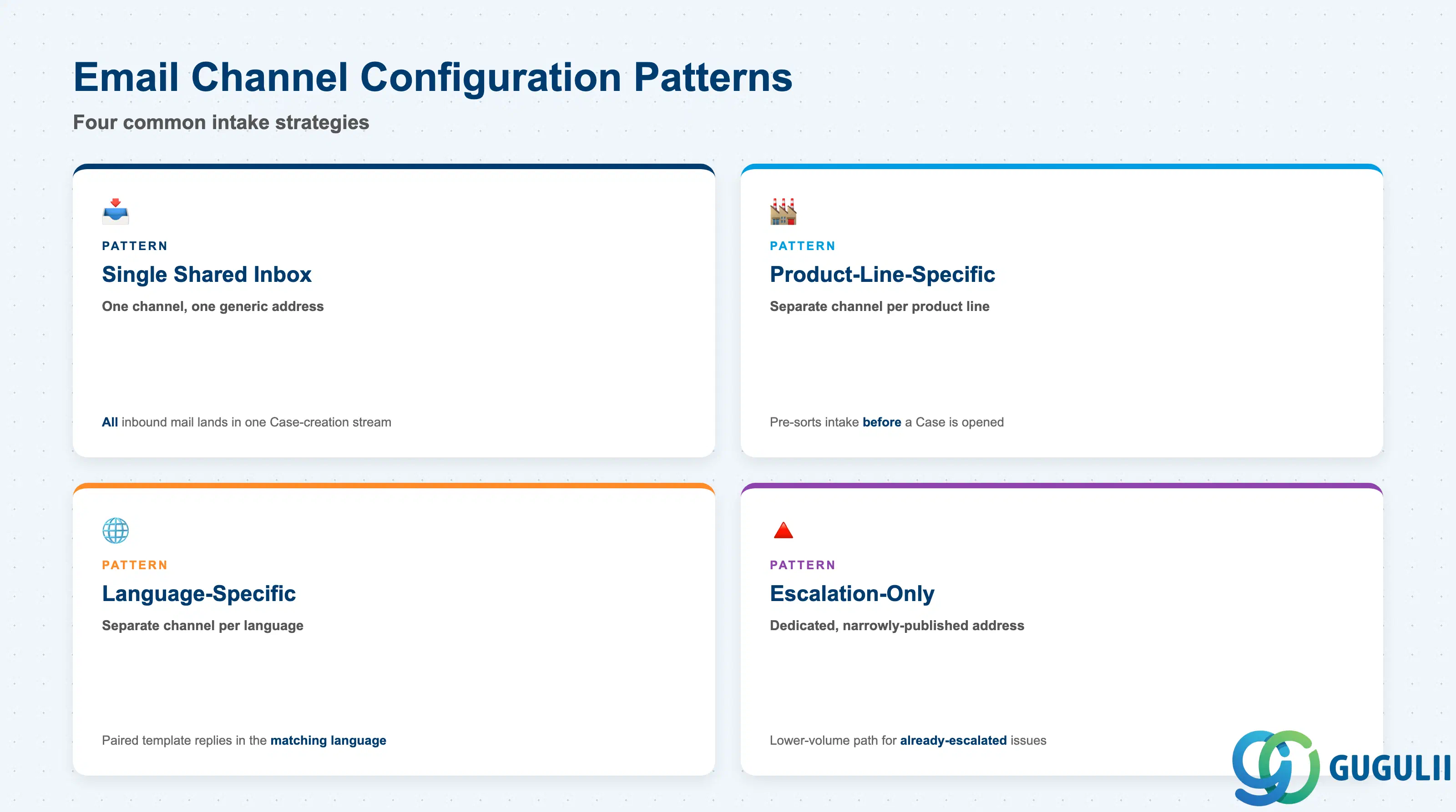 Comparison grid of typical Email Channel configuration patterns in a Service Cloud tenant: Single Shared Inbox Channel, Product-Line-Specific Channel, Language-Specific Channel, Escalation-Only Channel