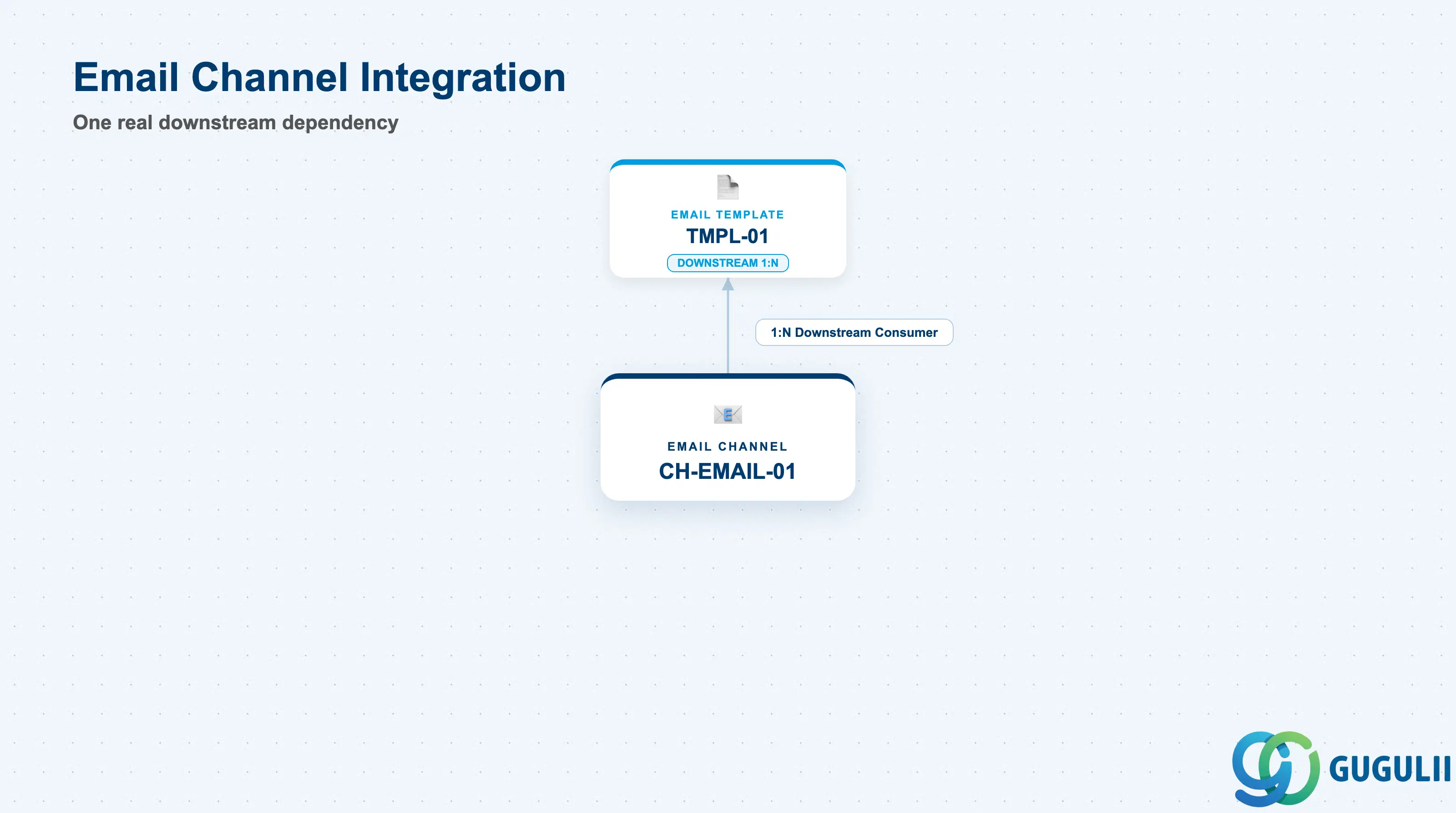 Hub-and-spoke showing Email Channel at center connected to Email Template as its one downstream consumer, with no connection to Case Routing Rule, Knowledge Base Provider, or any Employee & Org master