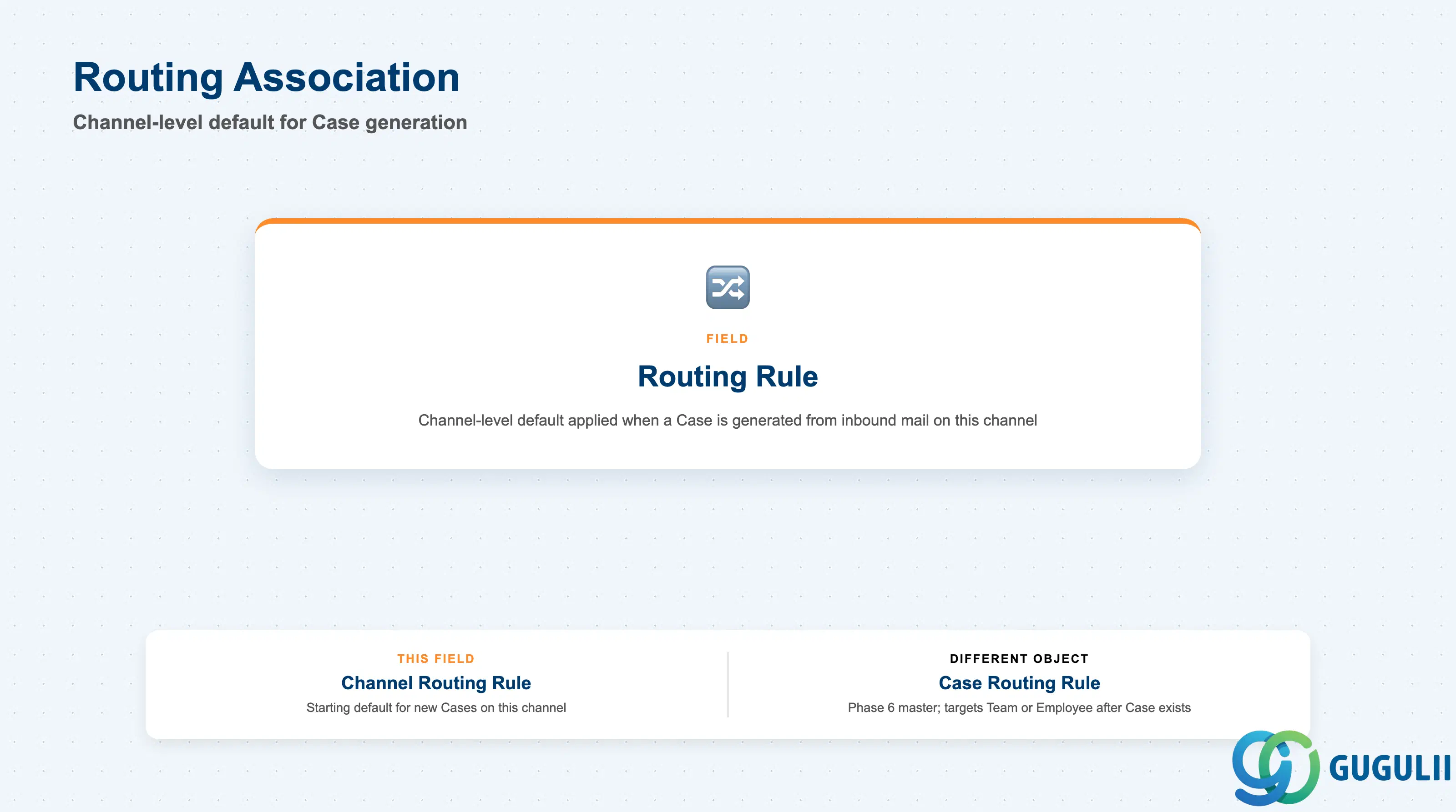 Checklist of Email Channel’s routing association field: Routing Rule