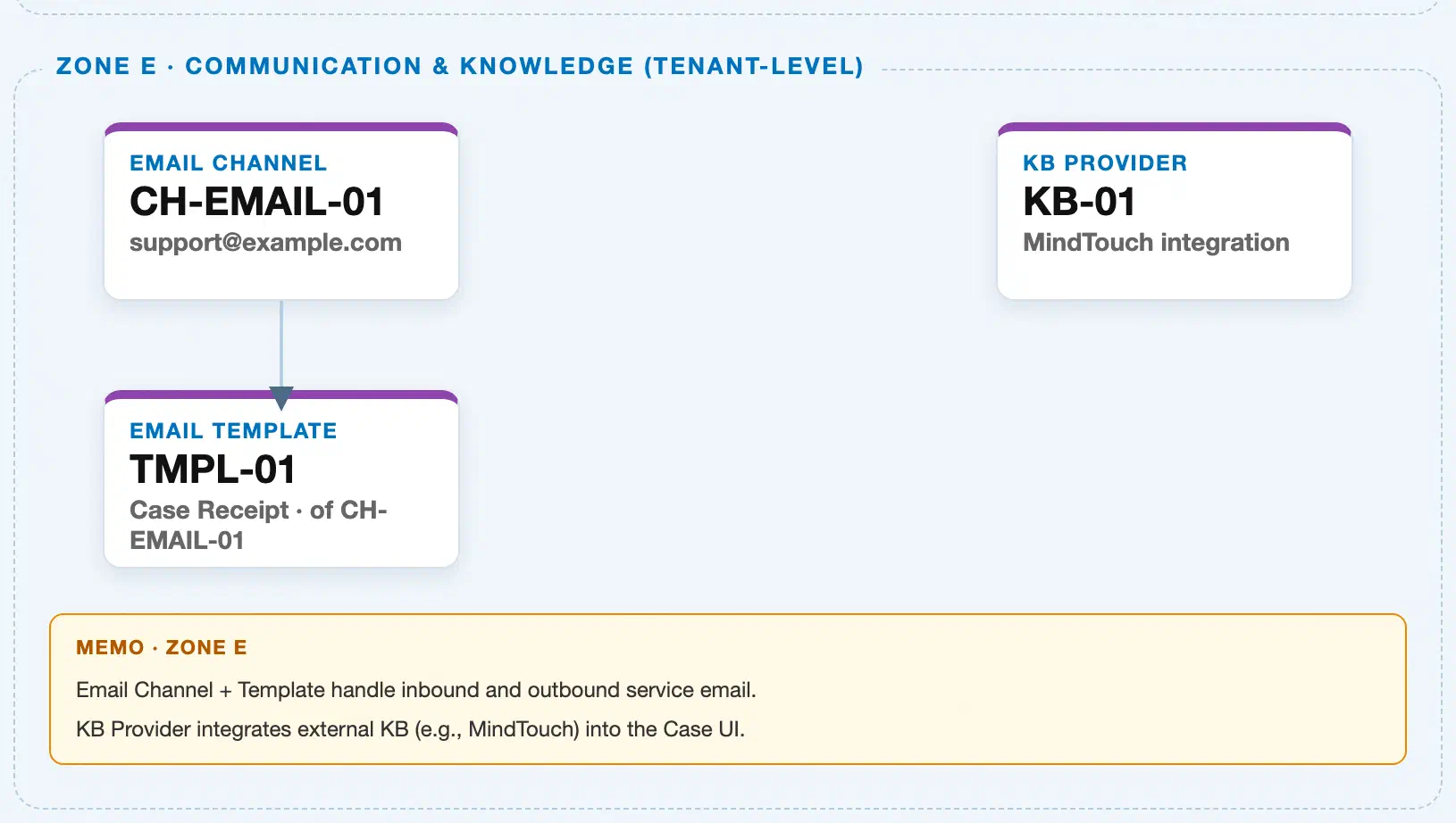 Zone E crop of the SAP Service Cloud Master Data Landscape showing Email Channel and Email Template at the tenant level, with Email Template’s forward reference to Autoflow Rule and to the agent-workspace manual reply path