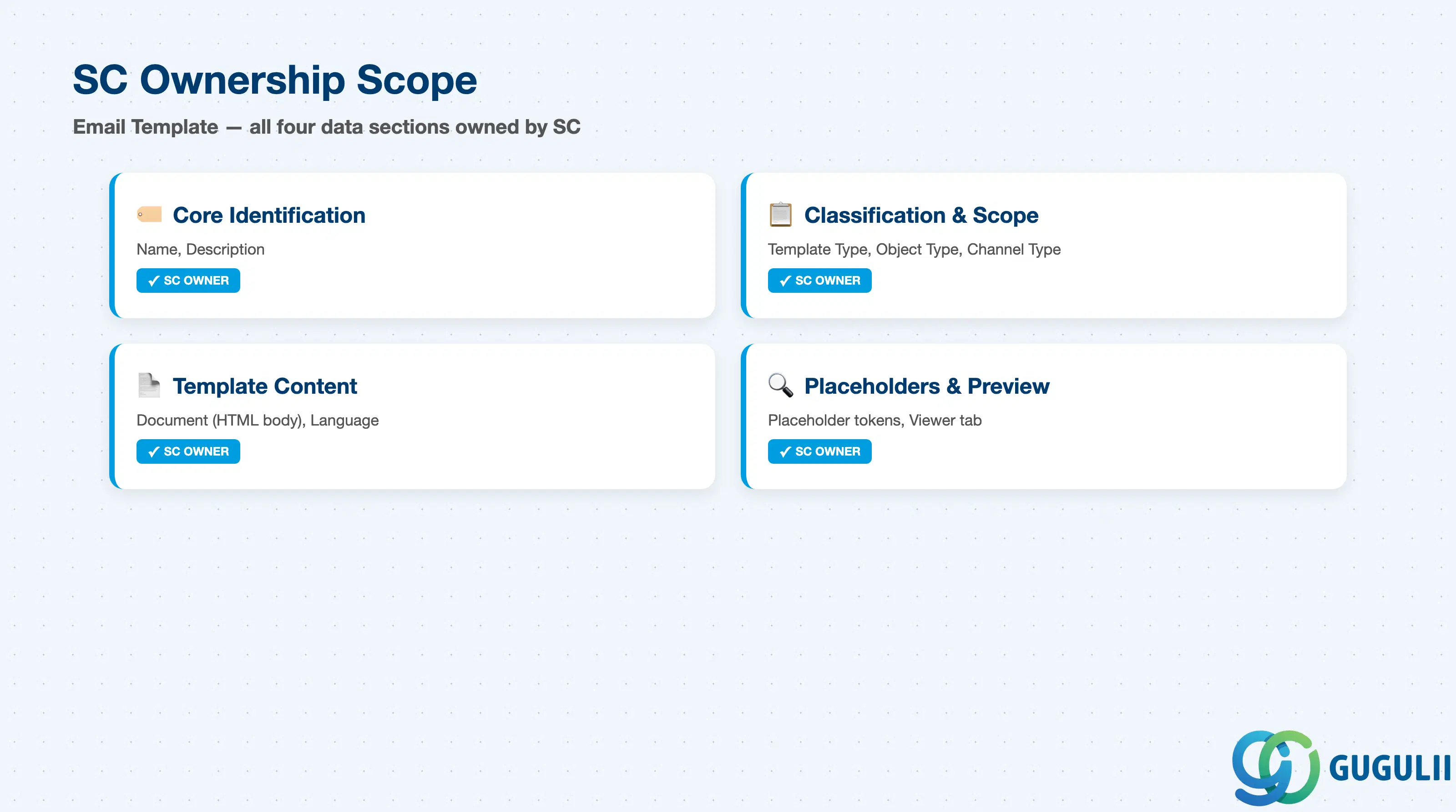 Checklist showing SC ownership across Email Template data sections: Core Identification, Classification & Object Scope, Template Content & Language, Placeholders & Preview