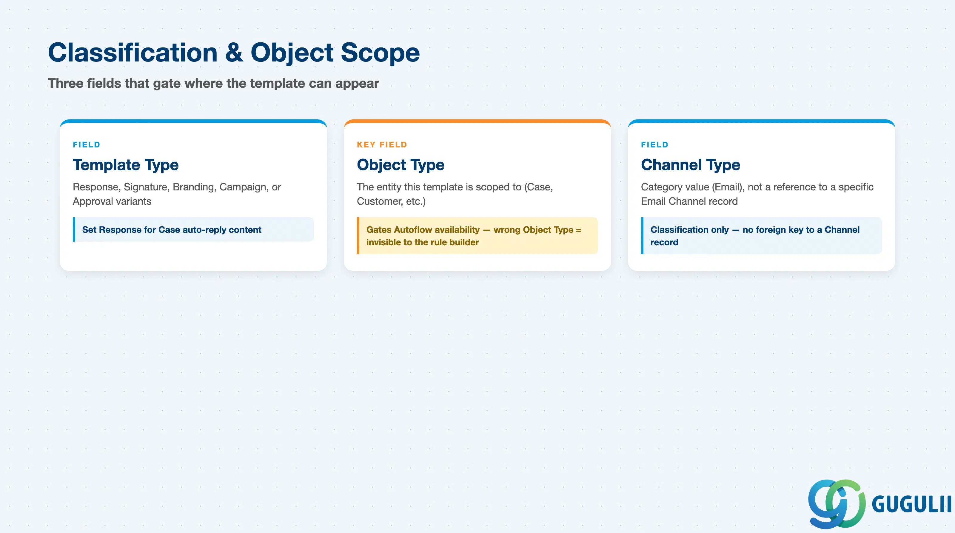 Checklist of Email Template’s classification fields: Template Type, Object Type, Channel Type
