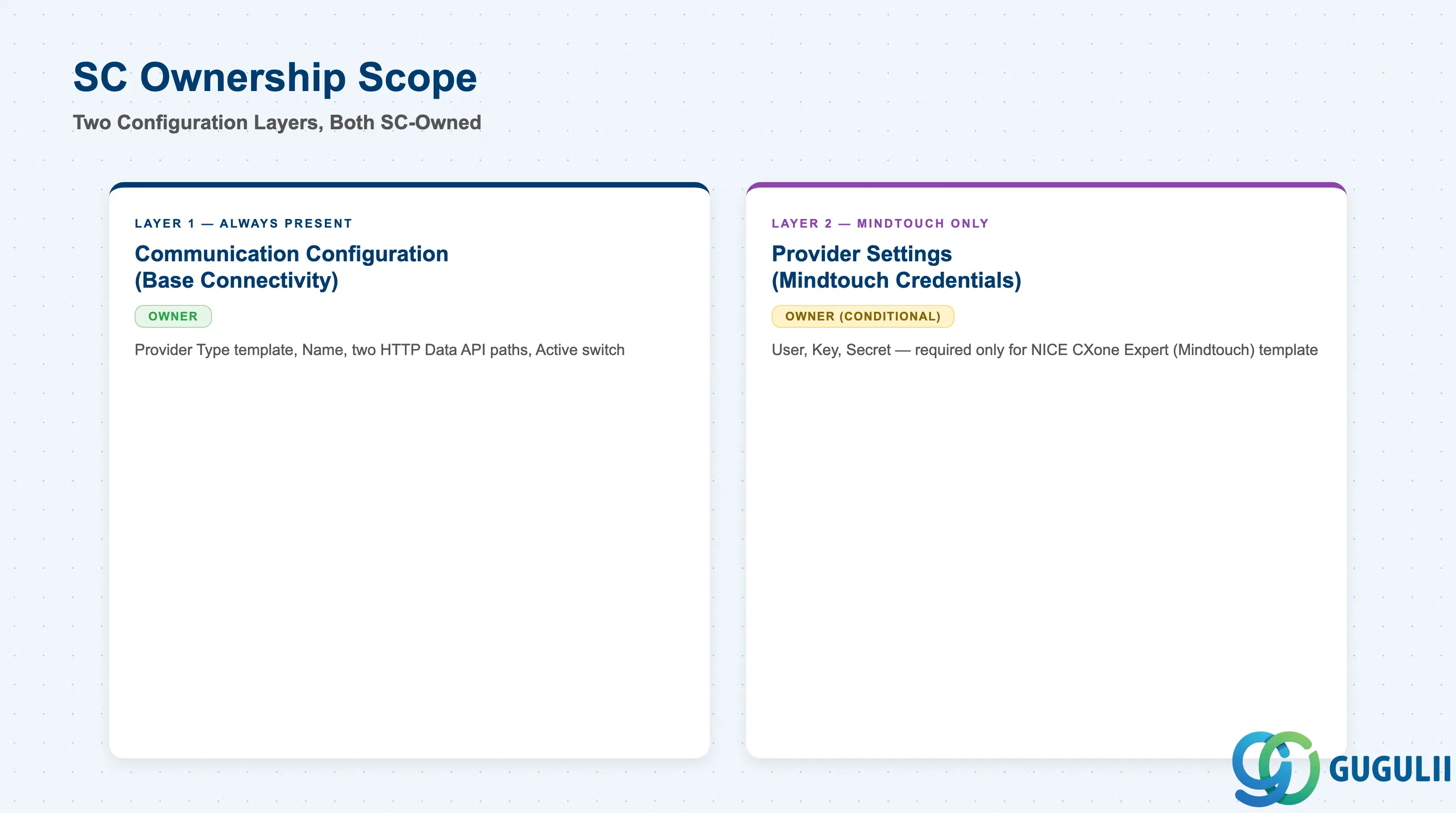Checklist showing SC ownership across Knowledge Base Provider’s two configuration layers: Communication Configuration (Base Connectivity) and Provider Settings (Mindtouch/NICE CXone Expert Credentials, conditional)