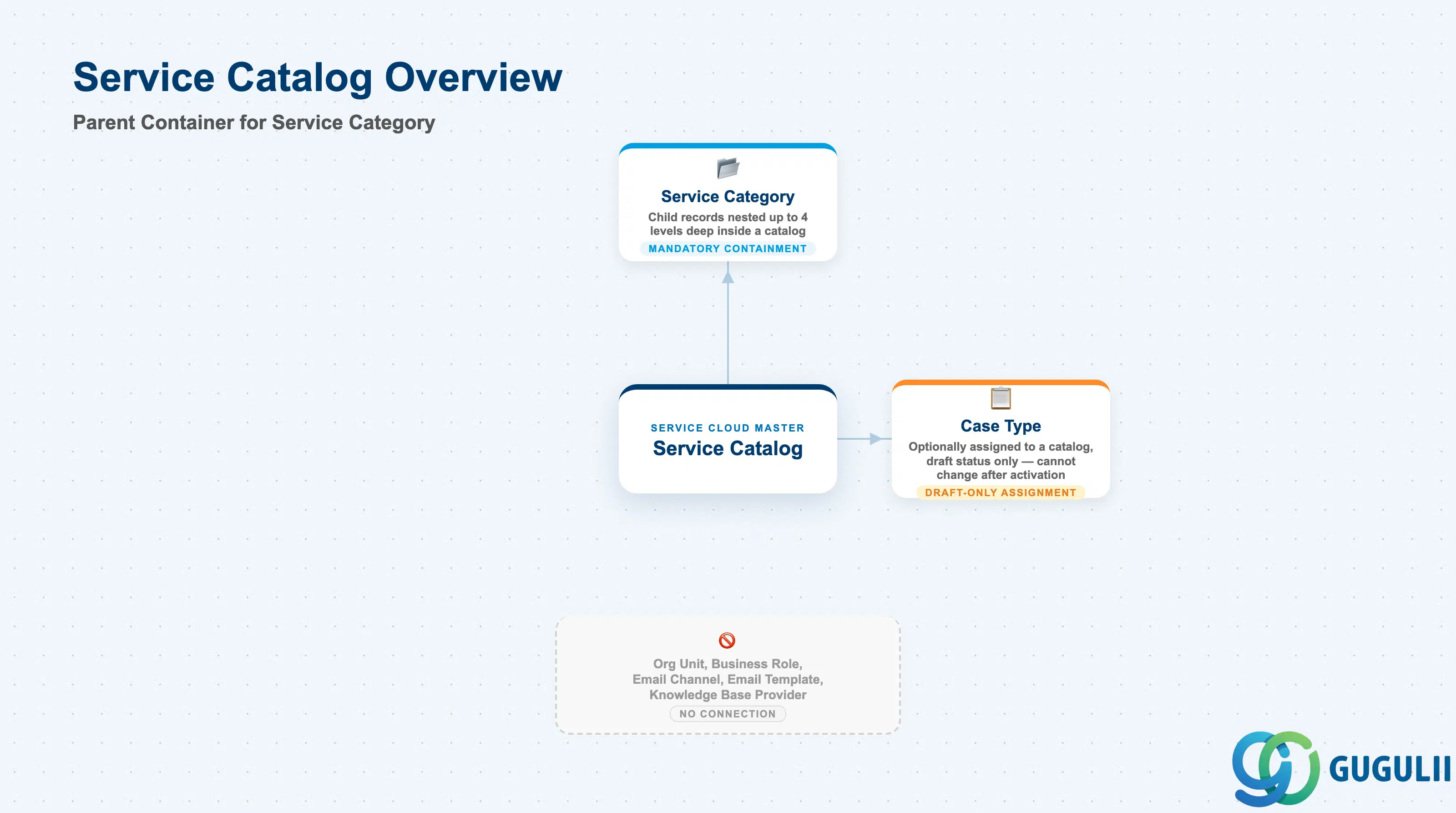 Hub-and-spoke diagram showing Service Catalog at center containing Service Category, with a one-time draft-status-only assignment arrow to Case Type and no connection to Email Channel, Email Template, Knowledge Base Provider, Organizational Unit, or Business Role